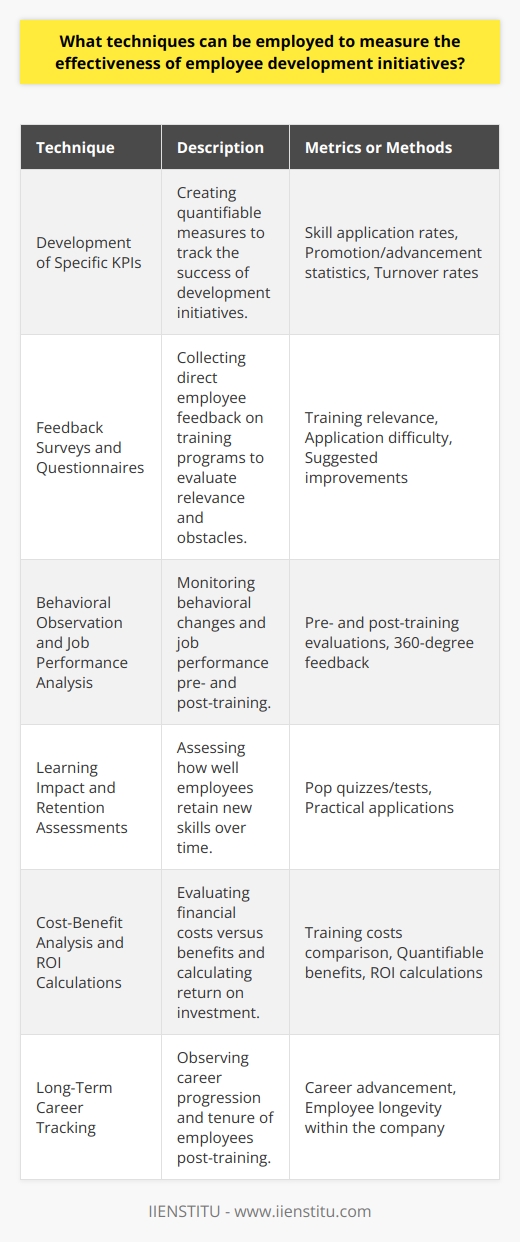 Assessing the effectiveness of employee development initiatives is crucial for ensuring that the time, effort, and resources invested into these programs yield significant benefits for both the employees and the organization. While measuring the results of such initiatives can be complex, certain techniques offer actionable insights into their impact and value. Below, we delve into several of these techniques.**Development of Specific KPIs**A targeted approach to measuring effectiveness involves the development of Key Performance Indicators (KPIs), which are quantifiable measures designed to track the efficiency and success of an initiative. When tailored to assess employee development, KPIs could include:- **Skill application rates**: The extent to which employees apply new skills learned in their daily work.- **Promotion and advancement statistics**: Increased readiness for and actual promotion rates could indicate success in leadership development, for instance.- **Turnover rates**: If development efforts are effective, a reduction in turnover, particularly for high potential talent, might be observed.**Feedback Surveys and Questionnaires**Employee feedback remains one of the most direct methods of gauging the effectiveness of development programs. Post-training surveys and questionnaires can shed light on:- **Training relevance and content quality**: How employees perceive the training content in terms of relevance to their role and comprehensiveness.- **Application difficulty**: Challenges faced in applying what they learned on the job.- **Suggested improvements**: Constructive criticism that can help in refining future initiatives.**Behavioral Observation and Job Performance Analysis**Actual behavioral change is a key indicator of effective learning. Techniques include:- **Pre- and post-training evaluations**: Observing employees on the job before and after the initiative to identify any observable improvements or changes in work habits or competencies.- **360-degree feedback**: Gathering performance feedback from various stakeholders, including supervisors, peers, and subordinates, who might provide insight into behavioral changes post-training.**Learning Impact and Retention Assessments**It's essential to determine not just if employees can learn new material, but whether they retain it over time. Methods to assess this include:- **Pop quizzes or tests**: Administering short quizzes or tests immediately following training and several weeks or months later can measure knowledge retention.- **Practical applications**: Encouraging employees to tackle real-world tasks or projects that apply their new skills can serve as tangible evidence of learning retention and applicability.**Cost-Benefit Analysis and ROI Calculations**An often overlooked but crucial aspect of assessing development initiatives is the financial perspective. Conducting a cost-benefit analysis involves:- **Comparing the cost of training**: Including creating and delivering the content with quantifiable benefits such as productivity improvements, reduced error rates, or sales increases.- **ROI calculations**: Calculating the return on investment by determining the monetary benefits garnered from the initiative relative to its cost.**Long-Term Career Tracking**Monitoring the career progression of employees who have participated in development initiatives can reveal their long-term impact. Important metrics include:- **Career advancement post-training**: Following the career paths of employees can help assess how the training has impacted their ability to move into higher roles or accept more responsibilities.- **Employee longevity within the company**: Employees who remain with the company and prosper may indicate successful engagement and development efforts.By incorporating these techniques, organizations can gain a comprehensive understanding of the success of their employee development initiatives. It's important to note that a combination of methods often provides the most well-rounded picture of effectiveness and should be aligned with the specific goals and needs of the organization. Regular assessments and adjustments based on findings help ensure continuous improvement and maximized value of employee development efforts.