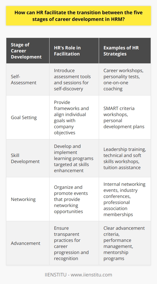 Human Resource Management (HRM) is a vital part of an organization's structure, aiding employees in navigating their career paths through various stages of development. These stages include self-assessment, goal setting, skill development, networking, and advancement. HR professionals can implement strategies and systems that facilitate these stages and help employees reach their full potential.**Facilitating Self-Assessment**The journey begins with self-assessment, where employees evaluate their interests, values, skills, and passions. HR can introduce self-assessment tools that enable employees to gain insights into their career drivers and potential areas for growth. Offering career workshops or one-on-one coaching sessions can empower employees to take the first step towards meaningful career progression.**Supporting Goal Setting**After self-assessment, individuals are ready to set career goals. HR can facilitate this process by organizing goal-setting workshops and providing goal-setting frameworks such as SMART (Specific, Measurable, Achievable, Relevant, Time-bound) criteria. HR can also help align individual goals with the organization's objectives to foster a mutually beneficial growth environment.**Enhancing Skill Development**To transition from setting goals to achieving them, skill development plays a key role. HR can facilitate this by creating comprehensive learning and development programs, which may include leadership training, technical skills workshops, or soft skills enhancement. Moreover, supporting continuous education through tuition assistance programs can be an excellent way to promote lifelong learning within the company.**Promoting Networking Opportunities**Networking is an often-undervalued aspect of career development. HR can encourage employees to broaden their professional networks by hosting networking events, seminars, and social gatherings. Encouraging participation in industry conferences and professional associations can further enrich the networking process. Additionally, fostering a culture of internal networking within the organization can open doors to cross-departmental collaborations and insights.**Supporting Employee Advancement**Employee advancement is the culmination of the career development process. HR should ensure transparent and equitable promotion practices. This can be achieved by maintaining clear criteria for advancement and utilizing performance management systems to track and recognize employee achievements. Moreover, HR can provide mentorship programs where experienced employees help guide others through their career progression.In summary, HR is an essential facilitator in the transition between the different stages of career development. By providing the necessary resources, training, and support, HR enables employees to explore their potential and pursue growth within the organization. Effective HRM practices not only benefit individuals in their professional journey but also contribute to the organization's overall success by ensuring a skilled, motivated, and future-ready workforce.