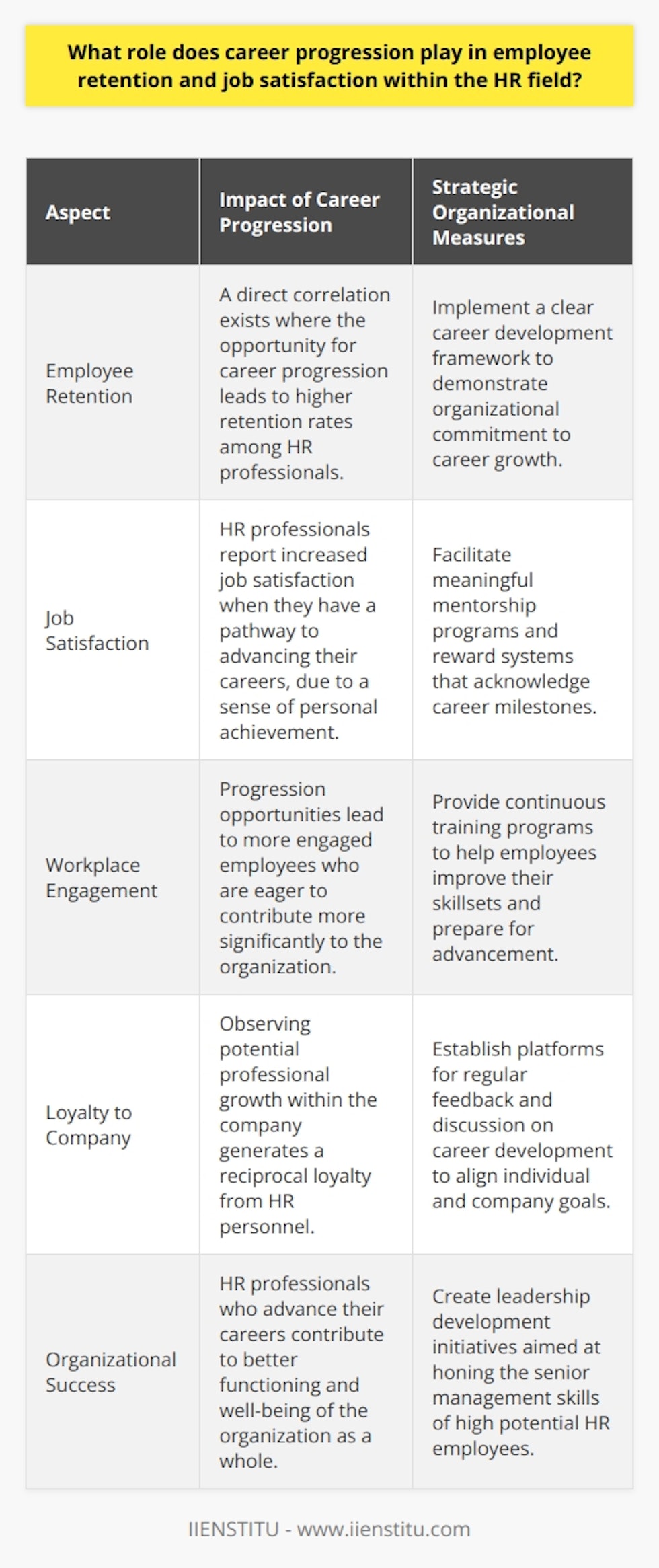Career progression stands as a pivotal element in the retention and satisfaction of employees within the Human Resources (HR) sector. HR professionals typically have an intrinsic motivation to ascend in their careers by acquiring enhanced roles, responsibilities, and through the continuous refinement of their professional expertise. The pursuit of career advancement not only shapes the trajectory of an HR professional’s job pathway but also profoundly amplifies their job satisfaction. As HR individuals climb the career ladder, they often report a notable increase in workplace engagement and a burgeoning sense of accomplishment. Developing new skills and gaining the ability to contribute more significantly to organizational success leads to elevated levels of professional gratification. This sense of fulfillment acts as a compelling incentive, spurring employees to persist in their skill enhancement and to eagerly embrace new professional hurdles.At the intersection of career development and employee loyalty, it’s evident that career progression is intimately tied to retention rates. The view from within the HR discipline is no different. HR professionals who observe a dearth of advancement opportunities may cast their gaze externally, in search of organizations that offer more promising career trajectories. Conversely, HR personnel who perceive a strong organizational commitment to their professional growth often demonstrate a reciprocal loyalty, opting to remain within the company and grow their careers there.To sustain and nurture this bond, organizations must undertake strategic measures to underpin HR professionals’ career advancement. Establishing a lucid, comprehensive career development framework that delineates prospective career paths, competencies, and professional requisites can act as a beacon for HR staff, guiding their growth. Furthermore, the provision of mentorship arrangements alongside ongoing training and developmental sessions fortifies the skillset of HR professionals, equipping them with the necessary tools to progress.In essence, the role of career progression in the realm of HR cannot be overstated in terms of its influence on job satisfaction and employee retention. Organizations that dedicate effort into advancing the careers of their HR personnel are likely to construct a workplace echelon that is both contented and steadfast. The end-result of such strategic investment is a robust, proficient HR department that propels the greater well-being and functionality of the entire organization.