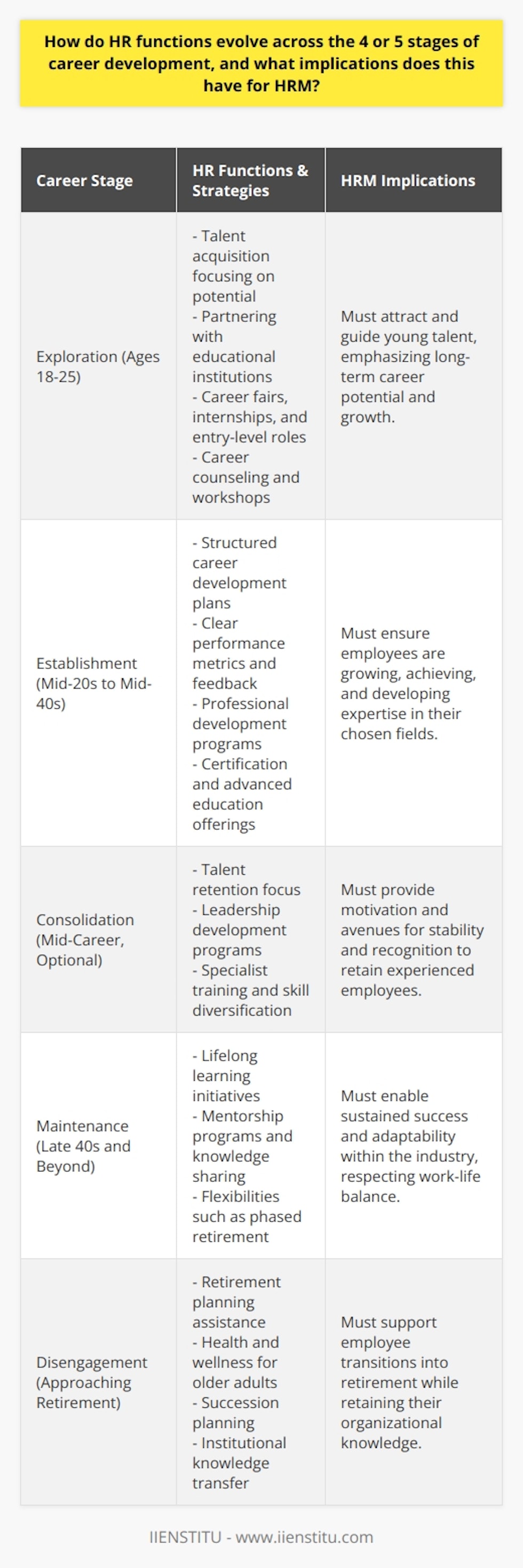 As individuals progress through their careers, HR functions must adapt to address the shifting needs that arise during each stage of career development. Understanding this evolution is vital for effective Human Resource Management (HRM) and contributes greatly to the success of an organization. Here’s how HR functions evolve across the commonly recognized stages of career development:Exploration StageAt this early stage, typically involving young adults between the ages of 18 and 25, the role of HR is to inspire new participants in the workforce. HRM should invest in talent acquisition strategies that focus on potential rather than just experience. This stage sees an emphasis on career fairs, collaborations with educational institutions like universities, and interactive platforms like IIENSTITU, which offers training and development opportunities. Career counselling and workshops can aid individuals in identifying their interests and aptitudes, ensuring they embark on a path that aligns with their skills and aspirations. Furthermore, Internships and entry-level positions are vital offerings, providing a glimpse of the professional world and helping individuals make informed career choices.Establishment StageOnce an individual has chosen a professional direction, usually in their mid-20s to mid-40s, they enter the establishment stage. During this period, the HR function centers around growth and achievement. Creating structured career development plans, identifying clear performance metrics, and providing continuous feedback are key roles for HRM. This stage should see a significant investment in professional development programs, including in-house training, conferences, certification programs, and advanced education opportunities. The focus is to help employees build expertise and gain the confidence necessary to thrive in their chosen fields.Consolidation Stage (Optional)Some models include a consolidation stage, often experienced in the mid-career phase, where individuals seek stability and recognition in their roles. At this juncture, HR’s focus shifts to talent retention and ensuring that experienced employees remain motivated and engaged. Offering leadership development programs, specialist training aligned with employees' long-term career goals, and opportunities for skill diversification all play into this effort.Maintenance StageBy the time individuals reach their late 40s and beyond, they often aim to sustain the success they’ve achieved and work at peak productivity. HRM’s role at this stage involves facilitating employees' ability to keep pace with evolving industry trends and shifts in technology. Lifelong learning initiatives, mentorship programs, and knowledge sharing forums can be effective. At the same time, HR practices should also account for the desire for work-life balance and providing flexibilities such as phased retirement options or part-time tracks.Disengagement StageIn the final stage of a career, typically marked by preparing for and entering retirement, the HR function evolves to support transition. Activities might include retirement planning workshops, health and wellness seminars geared towards older adults, and succession planning. Additionally, HRM must focus on capturing and transferring the valuable institutional knowledge that these employees possess through mentorship programs or consultant roles that keep them engaged with the organization post-retirement.Implications for HRMThe progression of HR functions throughout the career life cycle requires HRM to be flexible and adaptive. It implies designing HR strategies that are responsive to the evolving expectations and needs of employees at each career stage. Failing to address these changing needs can result in decreased employee engagement, higher turnover rates, and a less competitive organization. Therefore, HR professionals must possess a deep understanding of career development stages to provide appropriate benefits, career guidance, professional growth opportunities, and transition support. Successful HRM strategies engender a workforce that feels valued and equipped to contribute to the organization's objectives, regardless of their career stage.