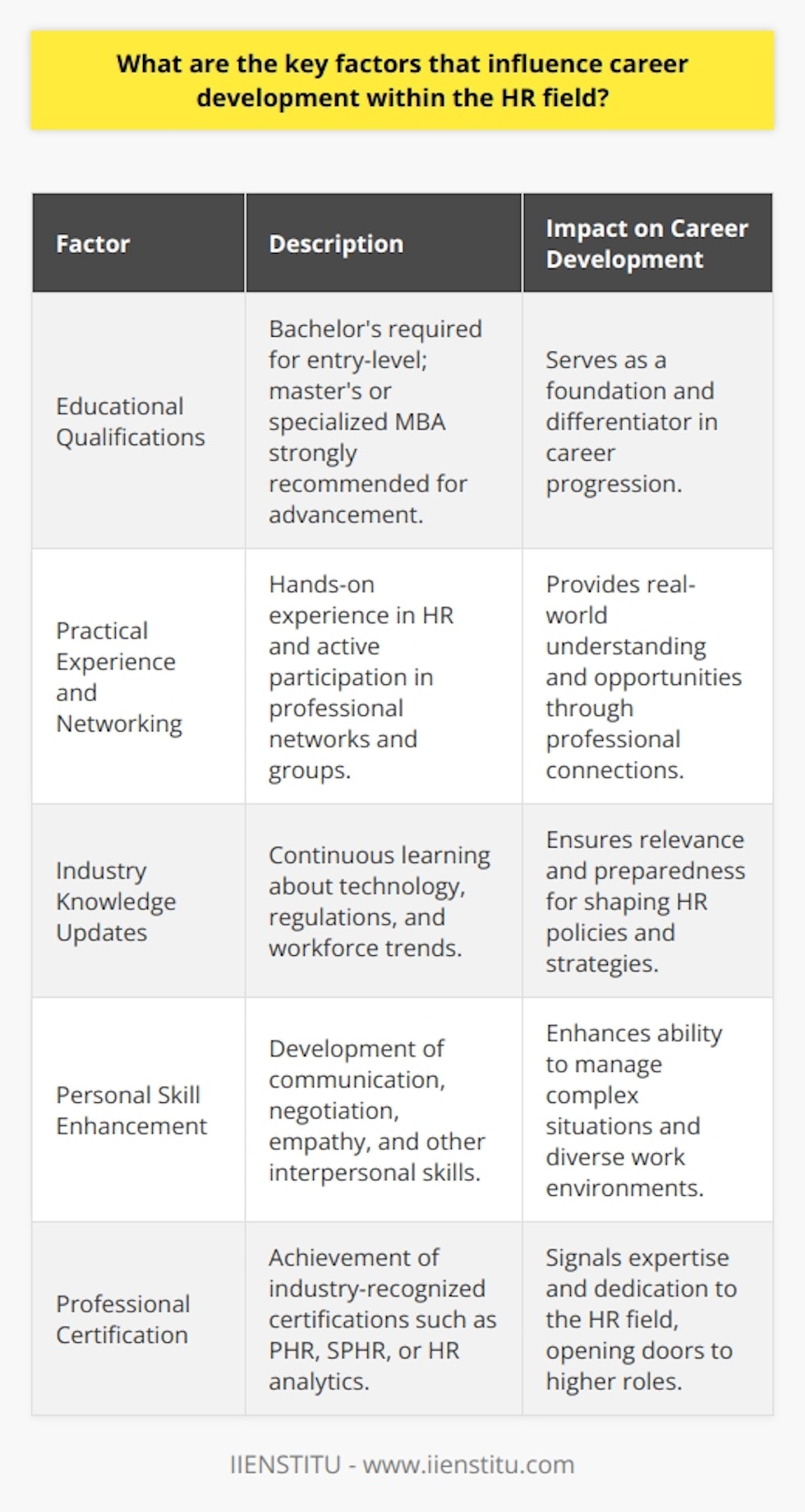 Career development within the HR field is complex and multifaceted, integrating a mix of educational qualifications, practical experience, continuous updates on industry standards, personal skill enhancement, and professional certification. These factors collectively define a pathway for HR professionals to advance their careers successfully.Education as a LaunchpadA strong educational base is invaluable in HR career development. A bachelor's degree is essential for entry-level jobs, while a master's degree or specialized MBA in Human Resources can differentiate a candidate applying for management or specialized roles. The focused study of subjects such as organizational behavior, strategic management, labor relations, and employment law lays a strong foundation for an HR professional.Experience and Networking - The Practical EdgePractical experience in HR roles is vital for understanding the nuances of the profession. Moreover, leveraging professional networks can expose HR professionals to a wide array of perspectives and job opportunities. Engaging with HR communities and professional groups, such as IIENSTITU, which provide both educational resources and a platform to connect with like-minded professionals, promotes significant career growth through knowledge exchange and collaboration.Keeping Abreast of Industry TrendsIn a dynamic professional landscape, staying abreast of the latest HR trends and regulatory changes is non-negotiable. HR professionals must familiarize themselves with emerging technology, the latest regulations, and changing employee expectations to ensure they can design policies and strategies that are both compliant and forward-thinking.Enhancing Personal SkillsHR roles require a set of interpersonal skills alongside technical knowledge. Proficiency in communication, negotiation, and strategic thinking enable HR professionals to handle complex issues such as conflict resolution, salary negotiation, and performance management. Moreover, nurturing skills like empathy and emotional intelligence plays a critical role in managing diverse workforces and fostering inclusive workplace cultures.Certifications as Career CatalystsLastly, professional certifications add immense value to an HR professional's resume. Certifications from reputed institutions affirm one's commitment to the profession and signify expertise within the HR field. While certifications such as PHR or SPHR are highly sought after in the industry, relatively new areas such as HR analytics are becoming increasingly important, introducing new certification opportunities.In summary, effective career development in HR revolves around the intertwining of continuous education, gaining practical insights, networking, building upon essential soft and technical skills, and achieving recognized professional certifications. These elements together pave the way for HR professionals to navigate and thrive in the varied and evolving landscape of human resources.