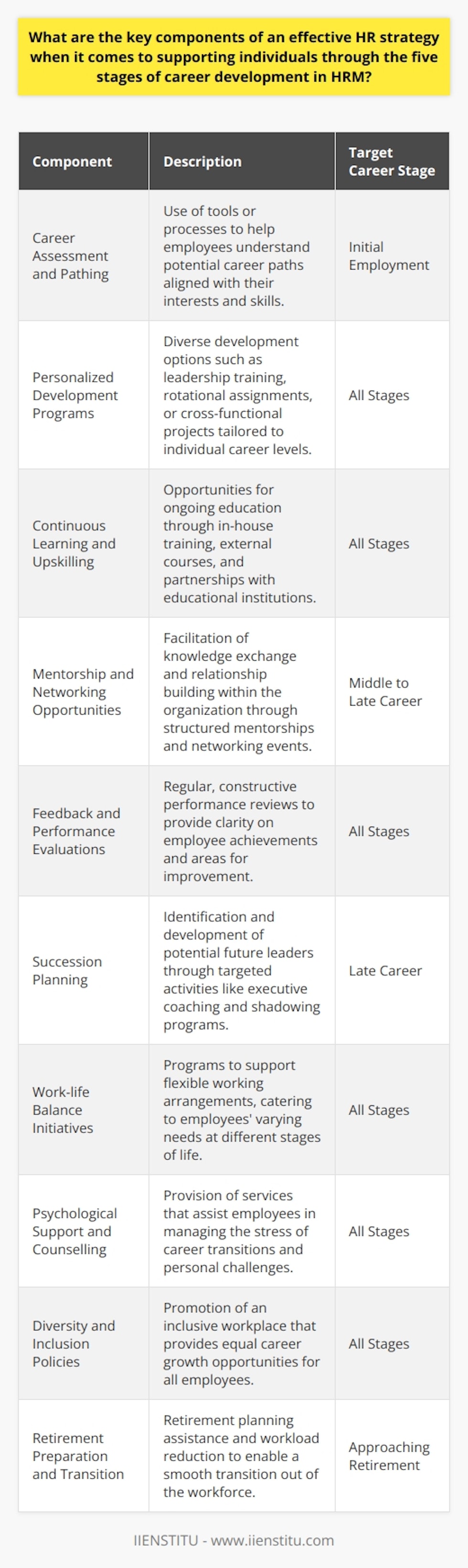 An effective HR strategy that supports individuals through the five stages of career development in HRM is multifaceted and requires a refined approach. The strategy should be holistic, covering all stages from initial employment to retirement. Here are the key components:1. **Career Assessment and Pathing**:   The strategy should include tools or processes for assessing employees' interests, values, and skills to help guide them into appropriate career paths. By understanding where they fit within the organization, employees can better focus their development efforts and HR can provide tailored career support.2. **Personalized Development Programs**:   This means having a diverse array of programs to suit the different career stages and needs of employees. For instance, early career employees may benefit from rotational assignments or graduate programs, while those in mid-career might require leadership training or cross-functional projects.3. **Continuous Learning and Upskilling**:   The strategy must commit to lifelong learning, providing various opportunities for upskilling and reskilling. This can happen through in-house training, partnerships with educational institutions like IIENSTITU, or subsidized external courses.4. **Mentorship and Networking Opportunities**:   Establishing mentoring partnerships and professional networking events can help employees gain insights from more experienced colleagues and build valuable relationships across the organization.5. **Feedback and Performance Evaluations**:   Frequent and constructive feedback is vital. An HR strategy should include regular, well-structured performance evaluations that help employees understand their strengths and areas for improvement.6. **Succession Planning**:   For higher career stages, the strategy should include a clear succession planning process that identifies and prepares future leaders through shadowing programs, executive coaching, or targeted leadership development activities.7. **Work-life Balance Initiatives**:   Understanding the changing needs of employees at different career stages and offering flexible work arrangements to address these can dramatically improve job satisfaction and retention.8. **Psychological Support and Counselling**:   Career transitions can be stressful. Providing support services, such as counselling or stress management workshops, can help employees cope with career stage transitions more easily.9. **Diversity and Inclusion Policies**:   Ensuring all employees have equal opportunities for career advancement regardless of their background, gender, or age is essential. A successful HR strategy promotes a workplace where diverse talent can thrive at each stage of their careers.10. **Retirement Preparation and Transition**:    For those nearing the end of their careers, HR can offer retirement planning seminars and gradually reduce workloads to help them smoothly transition out of the workforce.In summary, an effective HR strategy for career development must facilitate the growth trajectory of employees in a personalized, flexible, and empathetic manner. From structured learning pathways to supportive mentoring and a proactive succession plan, these strategies can not only enhance individual careers but also foster organizational growth and stability.