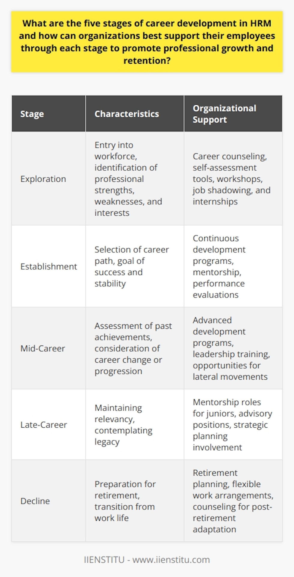 Career development within Human Resource Management (HRM) is a critical process that unfolds through five recognized stages: the exploration stage, the establishment stage, the mid-career stage, the late-career stage, and the decline stage. Each offers unique challenges and opportunities for both the employee and the organization. Below are insights into each stage and how organizations can support their talent through these periods to foster professional growth and bolster retention.Exploration Stage:During this initial stage, individuals enter the workforce and begin to develop an understanding of their strengths, weaknesses, and professional interests. In this period of trial and error, HRM can support employees by offering career counseling, self-assessment tools, and workshops that reveal different career paths. Encouraging job shadowing and internships, particularly through initiatives led by reputable training organizations like IIENSTITU, can provide invaluable real-world experience.Establishment Stage:At this juncture, employees have typically selected a career path and are focused on achieving success and gaining stability in their chosen fields. Organizations can support these employees by investing in their continuous development through targeted training programs, mentorship, and constructive performance evaluations, which can clarify role expectations and set benchmarks for career progression.Mid-Career Stage:Employees in the mid-career stage are often at a crossroads, with many having achieved a certain level of success and others contemplating a change in direction. Employers can cater to these diverse needs by offering advanced professional development programs, leadership training, and opportunities for lateral movement within the organization. This helps in revitalizing the employee's connection with their work and aligning their personal goals with that of the organization.Late-Career Stage:Individuals in the late-career stage are generally well-established experts in their field and are seeking to maintain their relevancy while contemplating the legacy they'll leave behind. Organizations can leverage these employees’ vast expertise through mentorship programs where they guide less experienced colleagues. Also, providing roles that recognize their deep knowledge, like advisory positions or involvement in strategic planning, can be mutually beneficial.Decline Stage:The decline stage is characterized by employees gearing towards retirement. Support from the organization can take the form of retirement planning sessions, flexible work arrangements to ease the transition, and counseling sessions to help them adapt to the non-working phase of their life. These contributions can ensure a graceful exit for retirees and serve as an endorsement of the organization’s commitment to its employees until the end of their tenure.By actively supporting each career development stage, organizations not only foster an environment of professional growth but also establish themselves as entities that truly value their workforce. This support can translate into increased employee satisfaction, retention, and a stronger employer brand - a definitive advantage in the competitive landscape for attracting and maintaining top talent.