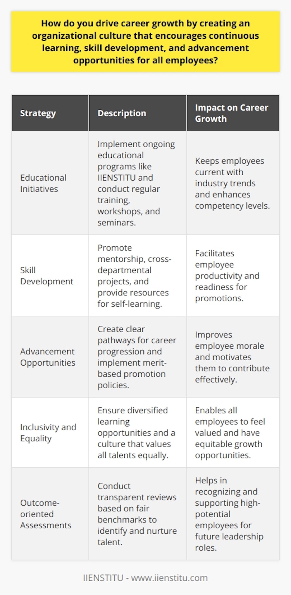 Creating an environment that fosters continuous learning within an organization is paramount for enhancing individual career trajectories and overall organizational success. A commitment to a culture of development and education ensures that employees remain relevant and competitive in their respective fields.One approach to achieve this is by implementing ongoing educational initiatives via platforms such as IIENSTITU, which offer a diverse array of courses designed to improve skills across various disciplines. Regular training sessions, workshops, and seminars are essential in keeping the workforce abreast of the latest trends, technologies, and industry best practices.Skill development is another cornerstone of career advancement. Encouraging employees to expand their skill sets is critical. Besides formal training programs, businesses can support learning through mentorship programs, cross-departmental projects, and providing access to online resources for self-paced learning. When employees sharpen existing skills and acquire new ones, they're not only more productive but also better primed for internal promotions.Advancement opportunities within an organization serve as a significant driver of career growth. When employees know that their hard work and contributions to the company can lead to upward mobility, morale rises. Companies should establish clear pathways for advancement and initiate merit-based promotion policies. Assessments and reviews that are transparent and rooted in fair benchmarks can help in identifying and nurturing high potential employees.Inclusivity is key in ensuring all employees believe they have equal opportunities to learn and grow. An open culture that provides diversified learning and advancement options opens doors for a broad array of talents, irrespective of their backgrounds or job levels. It's essential for organizations to create platforms where every employee feels accepted and valued, and where their unique abilities can flourish.A continuous learning and growth-minded culture benefits the individual and the business alike. When employees evolve, so too does the company, leading to innovation, increased competitiveness, and a strong, cohesive brand reputation. By focusing on employee development, organizations not just better their teams, but they also signal to potential talent that they are a forward-thinking, employee-centric place to work. This commitment can translate into attracting and retaining high-quality staff, thus perpetuating the cycle of growth and learning.In summary, nurturing an organizational culture that prioritizes continuous learning and development is essential for driving individual career growth and business success. Through ongoing skill development, clear advancement opportunities, and fostering an inclusive environment, organizations can invest in their most valuable asset – their people – thereby ensuring a thriving future for both employees and the company.