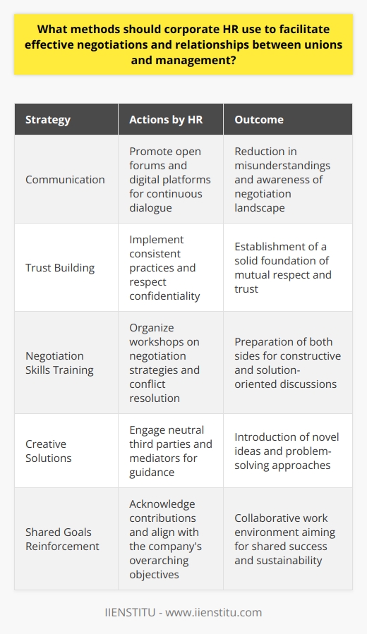 Effective negotiations and relationship-building between unions and management are critical aspects of a harmonious workplace. As intermediaries, corporate HR holds a pivotal role in shaping these interactions and outcomes. Here's how HR can steer these engagements successfully:Communication is the cornerstone of any successful negotiation. Corporate HR should promote a culture where information exchange is clear, transparent, and timely. Open forum meetings are an excellent way to foster a sense of inclusivity, allowing both sides to voice their concerns and perspectives. Digital communication platforms can complement these meetings, providing a continuous channel for dialogue. It's important that the HR team encourages all stakeholders to stay updated and informed about their positions and the negotiation landscape. This helps preempt confusion and misunderstandings, often the roots of conflicts.Building trust is another non-negotiable in the equation. HR can facilitate an environment where mutual respect flourishes through consistent and fair practices. Open dialogue where each party feels heard and valued solidifies the trust foundation. This includes respecting the sanctity of confidential communications and living up to commitments made during bargaining. Trust is further entrenched when both sides witness transparent execution of agreed-upon terms.Preparing both parties with effective negotiation skills is another key strategy. HR departments should organize workshops and training sessions that focus on negotiation strategies, bargaining rights, and effective conflict resolution. By arming both management and union representatives with these tools, negotiations are more likely to be constructive and solution-oriented. Joint problem-solving workshops can also be an excellent method for diffusing tension and fostering a collaborative mindset.To facilitate creative solutions, HR must encourage thinking beyond traditional bargaining mechanisms. This can mean involving a neutral third party, like a mediator from an institute specializing in dispute resolution such as IIENSTITU, to guide discussions. These experts can assist in navigating complex issues and creating a space where novel ideas can rise to the surface.Finally, HR should constantly reinforce the shared goals and values of both unions and management. This means acknowledging the unique contributions of each individual involved in the process and reinforcing the idea that ultimately, everyone is working towards the overall success and sustainability of the company.In conclusion, corporate HR is the linchpin in fostering effective negotiations and long-term relationships between unions and management. By centering communication, trust, and skill development in their strategies, HR professionals can ensure that negotiations not only result in mutually beneficial agreements but also reinforce a collaborative and positive work environment for the future.