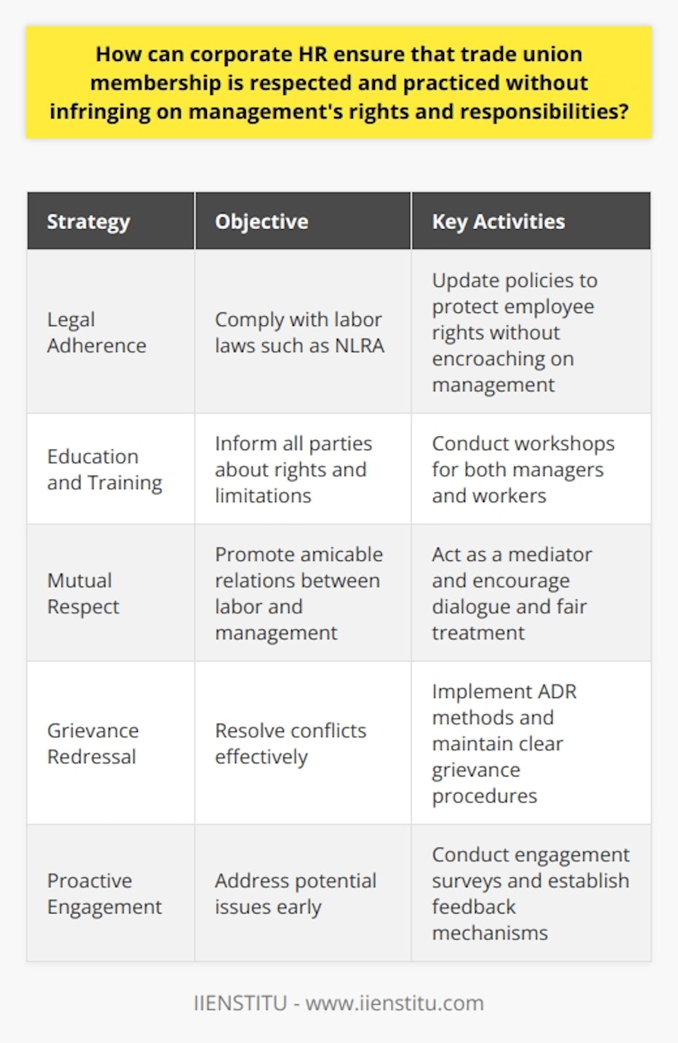 Ensuring the harmonious coexistence of trade union activities and management prerogatives in a corporate environment remains a nuanced endeavor, one that calls for a strategic and informed approach by human resources (HR) departments. Striking this balance demands both a thorough understanding of labor laws and a commitment to fostering an atmosphere of open communication and respect.To start, HR professionals should stay well-versed in labor legislation, such as the National Labor Relations Act (NLRA), which safeguards employees' rights to organize and engage in collective bargaining. They are responsible for crafting and implementing policies that reflect these legal protections without encroaching on managerial authority. Such policies should delineate the perimeters within which trade unions operate and clarify the responsibilities employees have towards management, ensuring that all parties are aware of their rights and limits.Education and training are crucial components of this process. HR can conduct workshops for managers that underscore appropriate behaviors and responses to union activities, highlight the importance of respecting trade union rights, and instruct on how to address issues without breaching the spirit or letter of relevant labor laws. Simultaneously, workers should be educated about their rights to organize while also understanding the scope and limitations of permissible union activities.Promoting a culture of mutual respect is another cornerstone of ensuring amicable labor-management relations. HR can act as a mediator, fostering constructive dialogue between employees and managers. By encouraging transparent communication, recognizing employee contributions, and ensuring that everyone in the corporation is treated with dignity and fairness, HR can help preempt conflicts that might otherwise arise from misunderstandings or feelings of disenfranchisement.Another essential role for HR is in grievance redressal. HR must ensure clear procedures are in place for addressing conflicts or complaints, whether they arise from union members or management. This involves offering and facilitating ADR methods, which, compared to traditional litigation, are typically more cost-effective and less adversarial, thereby helping maintain workplace harmony. ADR techniques, when executed effectively, provide platforms for dialogue, enabling constructive problem-solving and fostering a sense of justice and collaboration.Moreover, HR should focus on proactive measures, such as regular employee engagement surveys and feedback mechanisms, to identify and address potential issues before they escalate. This proactive stance not only minimizes conflict but also demonstrates the organization's commitment to listening and responding to employee concerns, including those related to unionization.In summary, the role of corporate HR in balancing the rights of trade unions with management's responsibilities involves a blend of legal competence, policy development, education, promotion of a culture of respect, conflict resolution, and proactive engagement. By adopting these strategies, HR can help navigate the complex interplay between employee rights and managerial functions, thus safeguarding the organization's integrity and fostering a productive, harmonious workplace.