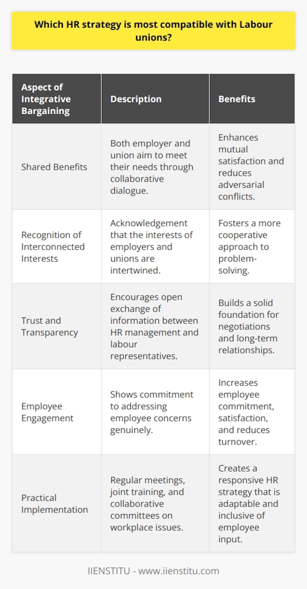 The integrative bargaining approach stands out as the most compatible HR strategy for organizations working in tandem with labour unions. This cooperative strategy is characterized by the pursuit of shared benefits, where both the employer and the union aim to meet their respective needs through open and honest dialogue. This approach stands in contrast to more adversarial negotiating tactics, which can lead to entrenched positions and conflict.One of the core principles of integrative bargaining is the recognition of the interconnectedness of the interests of employers and unions. Instead of focusing solely on their own agendas, both parties work together to explore solutions that bring about improvements for employees while also enhancing organizational performance. This might involve creative problem-solving to address complex issues such as job security, working hours, health and safety, and employee development.The integrative approach also contributes to the development of a transparent and trusting relationship between HR management and labour representatives. Establishing a foundation of trust is pivotal, as it allows for the candid exchange of information and ideas, paving the way for solutions that are acceptable to all involved. This trust is vital for effective negotiation, as it discourages the withholding of information and the playing of zero-sum games where one party's gain is seen as the other's loss.Moreover, the integrative bargaining model promotes employee engagement and satisfaction by showing that their concerns are taken seriously and there is a genuine effort to address them. This can lead to increased commitment from employees and a more harmonious workplace overall, which, in turn, reduces costly turnover and enhances productivity.In terms of practical implementation, HR strategies that align with integrative bargaining often involve regular meetings with union representatives, joint training sessions on negotiation and problem-solving, and the establishment of collaborative committees that focus on specific workplace issues. Employers and unions might also work together on communication strategies to ensure that all employees are kept informed and can contribute to the ongoing dialogue.The integrative bargaining approach is not only beneficial during formal contract negotiations but also serves as a guiding principle for the day-to-day relationship between HR and labour unions. By committing to this approach, organizations can create a more responsive and adaptive HR strategy that aligns with the dynamic context of modern labour relations.In summary, the integrative bargaining approach represents an HR strategy that aligns perfectly with the ethos of labour unions, which is built on collective action and mutual support. This method delivers a robust framework for constructive engagement, where the joint targeting of cooperative wins becomes the cornerstone of sustainable labour-management relations.
