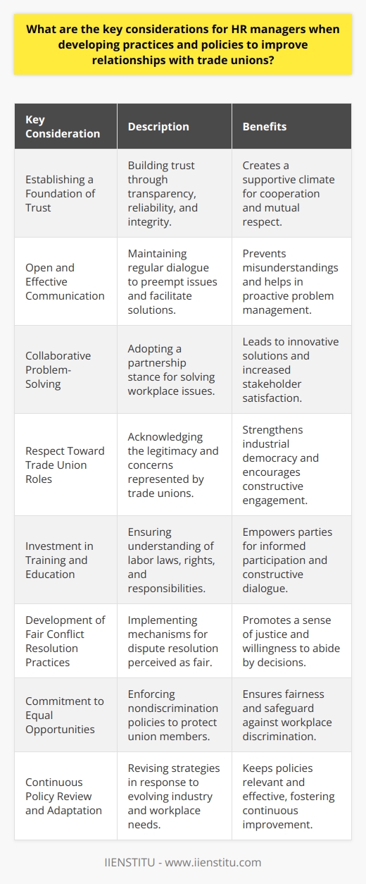 HR managers play an instrumental role in shaping the dynamics between management and trade unions. Building harmonious relationships with trade unions is not only beneficial for workplace climate but also for the overall health of the organization. Here are some of the key considerations HR managers need to bear in mind:1. **Establishing a Foundation of Trust**: Trust is the cornerstone of any meaningful relationship. HR managers should work diligently to build and maintain trust through transparency, reliability, and integrity in their dealings with trade unions.2. **Open and Effective Communication**: Regular communication with trade union representatives can help preempt issues and facilitate timely solutions. HR managers should strive for clear, open channels of communication that allow for the exchange of ideas and feedback.3. **Collaborative Problem-Solving**: Instead of an adversarial approach, HR managers should view trade unions as partners in finding solutions to workplace issues. A collaborative strategy can lead to innovative and mutually satisfactory outcomes.4. **Respect Toward Trade Union Roles**: Recognizing the legitimate role of trade unions and involving them in decision-making processes can enhance their relationship with management. Respect for their position and the concerns they represent is foundational.5. **Investment in Training and Education**: One of HR managers' objectives should be to ensure that all parties, including management and employees, are well-versed in labor laws, rights, and responsibilities. This empowers everyone to engage constructively.6. **Development of Fair Conflict Resolution Practices**: Effective mechanisms for dispute resolution that are perceived as fair by all stakeholders are critical. HR managers should ensure that these mechanisms are in place and known to all parties.7. **Commitment to Equal Opportunities**: It is imperative for HR managers to enforce policies that support nondiscrimination and equal opportunity. This includes making sure that union members are not unjustly treated or discriminated against.8. **Continuous Policy Review and Adaptation**: As industries and workplaces evolve, so too must the strategies for engaging with trade unions. Regularly reviewing and revising policies and practices in collaboration with trade unions can lead to continuous relationship improvements.Focusing on these key considerations can significantly improve the relationship between HR managers and trade unions. By embracing a proactive and collaborative mindset, organizations can foster a more cooperative and productive working environment where both employees' and employers' needs are addressed.