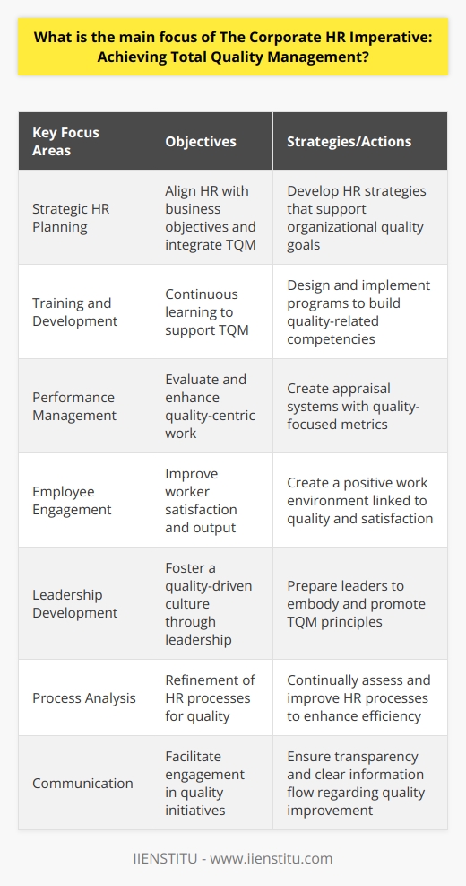 The Corporate HR Imperative is a crucial approach that emphasizes the implementation of Total Quality Management (TQM) principles specifically within the field of human resources. The imperative recognizes that for a company to achieve excellence and realize the full benefits of TQM, it must be ingrained in every aspect of the business, particularly within HR management.Total Quality Management is an all-encompassing philosophy centered on the idea that sustained success can be achieved through customer satisfaction. It is a method of management that involves all employees in continual improvement using data-driven decision-making, and a strong focus on process management.The main focus of the Corporate HR Imperative is to harmonize HR functions with the principles of TQM. This involves interweaving a quality-first mindset into the very fabric of the organization's culture, ensuring that every employee, from front-line workers to top management, understands and applies TQM principles in their daily roles. The comprehensive integration of TQM into HR practices aims to establish a culture of continuous improvement wherein all HR processes are performed with precision, accuracy, and a commitment to excellence.One of the cornerstones of this Imperative is the idea of customer extending beyond the external client and including internal customers, chiefly the employees. Therefore, HR's role expands to delivering quality service to its internal clientele, ensuring that their needs and expectations are met or exceeded, thus improving their engagement and productivity.Several key actions underpin the Corporate HR Imperative in promoting Total Quality Management within an organization:1. Strategic HR Planning: Aligning HR strategies with the business's objectives and integrating TQM into these strategies to support overall organizational quality goals.2. Training and Development: Establishing continuous learning opportunities to ensure that employees at all levels possess the required competencies to contribute to TQM aims.3. Performance Management: Developing performance appraisal systems that evaluate employees on quality-related metrics and foster a quality-centric approach to work.4. Employee Engagement: Creating a positive work environment where employees feel valued, which is intrinsically linked to quality improvement and customer satisfaction.5. Leadership Development: Preparing leaders who foster a quality-driven culture and demonstrate a commitment to the principles of TQM through their management practices.6. Process Analysis: Continual assessment and refinement of HR processes to increase efficiency, reduce waste, and improve overall quality.7. Communication: Ensuring clear and open channels for information flow to facilitate transparency and engagement in quality initiatives.In sum, the main focus of the Corporate HR Imperative is to fully embed Total Quality Management within the organization's HR functions. This commitment to quality within HR operations creates the foundation for a robust, quality-focused company that consistently meets its client and employee expectations. By adopting the imperatives of TQM, HR departments can play a pivotal role in catalyzing the quality movement to achieve superior performance and a sustainable competitive advantage.