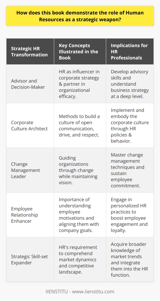 The burgeoning importance of Human Resources (HR) within the corporate structure is perhaps one of the key strategic shifts in modern enterprise. No longer relegated to a purely administrative function, HR has emerged as a vital contributor to the strategic direction and efficacy of competitive business. The treatise Human Resources as a Strategic Weapon meticulously dissects and elucidates this evolution, positioning HR as a central pillar in the execution of corporate strategy.HR, as described in this book, is a multifaceted entity compelled to exceed the traditional duties of recruitment, payroll, and compliance. It must now don the mantle of strategic advisor, change agent, and culture steward. The book makes a compelling case for the significance of strategic HR management, citing its unique position to influence the tapestry of internal operations and mold the workforce to align with the strategic business objectives.Employing a narrative that is both accessible and insightful, the book accentuates the necessity for HR professionals to expand their skill sets beyond the conventional boundaries. To operate as a strategic weapon, HR needs to comprehend the intricacies of the business fully. This encompasses a thorough understanding of market dynamics, the competitive landscape, and the long-term vision of the organization.Significantly, the book underscores the art of relationship-building within the HR domain. It argues that the human element of 'human resources' should be underscored, advocating for HR professionals to cultivate genuine relationships with employees, understanding their motivations, and aligning their personal goals with that of the company. Personalized HR interventions are extolled for their efficacy in nurturing employee engagement and loyalty.One of the book's critical insights pertains to HR's role in sculpting the organizational culture. It details methods for fostering a culture defined by open communication, collective drive, and mutual respect. Importantly, it posits that such a culture is founded on the shared values and consistent behaviors endorsed and exemplified by HR.Another aspect the book addresses is managing and leading through change—an inevitable and challenging component of modern business. It provides a roadmap for HR professionals on how to guide the organization through transformation while ensuring continuity and commitment to the organization's vision. Change management is delineated in the book as a delicate dance that requires HR to be both the choreographer and the lead performer, synchronizing steps and ensuring the troupe moves in unison.In summary, the book Human Resources as a Strategic Weapon provides a thought-provoking and actionable guide for HR practitioners looking to elevate their practice to a strategic level. Its comprehensive exploration of HR's potential impact on business success is coupled with practical strategies for development, relationship management, cultural influence, and change navigation. This volume is a valuable resource for HR professionals who seek to transform their department into a critical lever for executing strategy and driving organizational growth, effectively turning HR into a strategic weapon in the business arsenal.