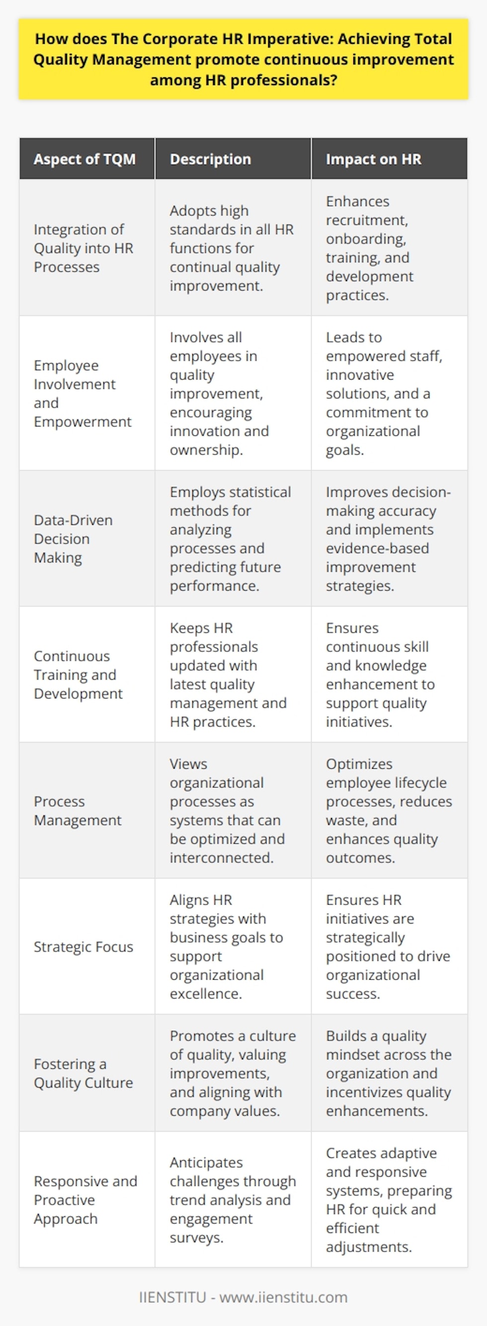 The Corporate HR Imperative: Achieving Total Quality Management (TQM) promotes continuous improvement among HR professionals by embedding a culture of excellence within the fabric of an organization's human resource practices. At the core of TQM is the principle that the quality of products and services is the responsibility of everyone involved in the creation and consumption of those products and services.For HR professionals, this means adopting a comprehensive approach that focuses on long-term success through customer satisfaction, and an ongoing pursuit of improved performance and efficiency. Here are some ways TQM can foster continuous improvement:1. **Integration of Quality into HR Processes**: HR professionals play a critical role in integrating quality into every aspect of the human resources function, from recruitment and onboarding to employee training and development. TQM encourages HR professionals to view these processes through the lens of quality improvement by setting high standards and continuously seeking to meet and exceed them.2. **Employee Involvement and Empowerment**: TQM principles stress the importance of involving all employees in the quality improvement process. HR professionals can create an environment where employees feel empowered to contribute ideas and take ownership of quality initiatives. This inclusive approach can lead to innovative solutions and a stronger commitment to the organization’s goals.3. **Data-Driven Decision Making**: HR professionals can use TQM’s emphasis on data and analytics to make informed decisions. By employing statistical methods to analyze processes and outcomes, HR can identify trends, predict future performance, and implement evidence-based strategies for improvement.4. **Continuous Training and Development**: The dynamic nature of TQM requires HR professionals to stay current with the latest in quality management and HR practices. By fostering a culture of continuous learning and professional development, HR can ensure that team members have the necessary skills and knowledge to contribute effectively to quality initiatives.5. **Process Management**: TQM encourages HR professionals to view organizational processes as interrelated systems that can be optimized. By mapping out the entire process of employee interaction with the company, from hiring to exit, HR can identify bottlenecks, eliminate waste, and ensure a seamless flow that supports quality outcomes.6. **Strategic Focus**: In a TQM-driven organization, HR professionals align HR strategies with business goals. By taking a strategic approach to quality management, HR ensures that human resource initiatives support the wider organizational quest for excellence.7. **Fostering a Quality Culture**: HR can lead by example in promoting a culture of quality. Rewarding teams and individuals for quality improvement initiatives, openly discussing the importance of quality in meeting organizational goals, and aligning company values with a commitment to excellence can cement a quality mindset across the organization.8. **Responsive and Proactive Approach**: HR professionals can use TQM to adopt a proactive approach to potential challenges by anticipating them through trend analysis and engagement surveys. This allows HR to create dynamic and responsive systems that can adapt to changes quickly and efficiently.By focusing on the holistic application of TQM principles, HR professionals institute a cycle of continuous improvement that supports organizational agility and excellence. TQM requires a commitment to quality at every level and, when implemented effectively, can transform HR processes and outcomes, leading to an overall competitive advantage for the organization. Whether through enhancing employee satisfaction, optimizing internal processes, or utilizing metrics for strategic planning, HR becomes not just an administrative function but a pivotal driver of organizational success.