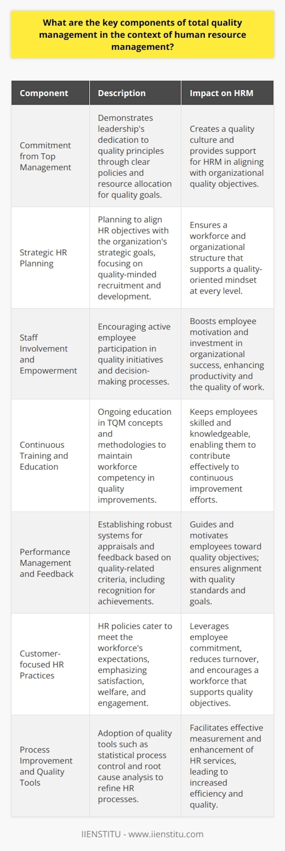 Total Quality Management (TQM) is a philosophy and framework that aims to instill a culture of continuous improvement within every aspect of an organization, including Human Resource Management (HRM). When applied to HRM, TQM focuses on enhancing the quality of the workforce and HR processes to contribute to the organization’s overarching goal of achieving high-quality products or services. The following are the key components of TQM within the context of HRM:Commitment from Top ManagementFor TQM to be effectively integrated into HRM, senior management must demonstrate a strong commitment to quality principles. This commitment should manifest in formulating clear policies, setting quality objectives, and leading by example. Management's role is to provide the necessary resources, training, and support to achieve the quality goals established. Their commitment is essential for fostering a quality culture throughout the organization.Strategic HR PlanningUnder TQM, HR planning aligns with the organization's strategic goals and quality objectives. The HR department must plan to recruit, retain, and develop employees who embody the values of TQM and can contribute to the organization's continuous improvement. This strategic approach ensures an organizational structure that supports a quality-oriented mindset at every level.Staff Involvement and EmpowermentIn a TQM-driven HRM approach, employees are active participants in quality initiatives. HR policies encourage staff empowerment, allowing them to take initiative, make decisions, and contribute their ideas to quality improvement processes. Empowered employees are more motivated and invested in the success of the organization, which can lead to higher productivity and quality of work.Continuous Training and EducationHRM under TQM emphasizes the importance of ongoing employee education and training. Continuous learning ensures employees are competent in TQM concepts and methodologies such as process management, problem-solving techniques, and customer focus. A well-designed training program adapts to the changing needs of the employees and the organization, fostering a proactive approach to skill development.Performance Management and FeedbackEffective performance management systems are paramount in TQM-oriented HRM. Performance appraisals should be regular, constructive, and based on criteria that reflect quality objectives. In addition to performance evaluations, continuous feedback mechanisms help employees understand how their work affects quality and what improvements can be made. Recognition and rewards for quality achievements are also part of a comprehensive performance management strategy, reinforcing the value of high-quality standards.Customer-focused HR PracticesJust as TQM focuses on external customers, HRM should apply the same principles to its internal customers— the organization's employees. HR policies and practices should aim to meet or exceed the expectations of the workforce, with a strong emphasis on employee satisfaction, welfare, and engagement. When HR treats employees as valued customers, it can lead to enhanced commitment, lower turnover, and a workforce that actively contributes to the organization's quality goals.Process Improvement and Quality ToolsHR departments implementing TQM equip themselves with quality tools and techniques such as statistical process control, benchmarking, and root cause analysis. These tools enable the HRM team to measure, analyze, and improve HR processes like recruitment, onboarding, training, and development programs. By employing these tools, HR can identify inefficiencies and work towards streamlining processes, enhancing the quality of HR services.In sum, the successful integration of TQM into HRM involves the commitment of top management, strategic HR planning, employee involvement and empowerment, continuous training, robust performance management, a focus on internal customer satisfaction, and the utilization of quality tools for process improvement. These components help ensure that HRM is a strategic partner in achieving excellence and driving the organization's overall quality mission.