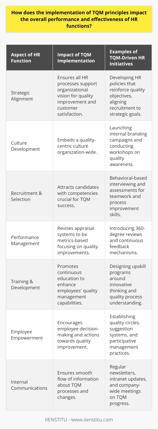 The implementation of Total Quality Management (TQM) principles can profoundly impact the overall performance and effectiveness of Human Resource (HR) functions. TQM, which centers on continuous quality improvement, customer satisfaction, and total employee involvement, serves as a foundational strategy for achieving long-term organizational excellence. In the sphere of HR, embracing TQM principles can markedly transform how HR tasks are executed, directly influencing the organization's overall success.Strategic Alignment with Organizational GoalsHR’s integration of TQM principles starts with aligning all HR processes with the organizational vision and strategic goals. This means that HR policies, recruitment methods, performance evaluations, and training programmes are designed to support quality improvement and customer focus – the central themes of TQM. By aligning HR activities with TQM, HR departments ensure that every employee is working towards a common goal of quality enhancement.Cultivating a Quality-Centric Work CultureHR departments are also responsible for cultivating a work environment that values quality at every level. This involves promoting a culture where employees from all departments recognize their role in the organization's quality chain, and contribute to the continuous improvement of products and services. HR might implement initiatives such as internal branding campaigns, workshops, and regular communications to reinforce the principles of TQM across the organization.Recruitment and Selection for TQMIn a TQM-oriented HR function, recruitment and selection processes are fine-tuned to attract and identify candidates who are not only skilled but also share the quality-centric values of TQM. This might include behavioral-based interviewing techniques and assessments designed to gauge a candidate's potential for teamwork, adaptability, problem-solving, and process improvement – all competencies crucial for TQM success.Performance Management SystemsTQM significantly transforms HR’s approach to performance management. HR departments that subscribe to TQM principles establish performance appraisal systems that are metrics-based, focusing on goals that promote quality improvements. Continuous feedback loops, 360-degree reviews, and self-assessment tools become commonplace, providing a comprehensive view of performance and areas for improvement.Training and DevelopmentHR departments committed to TQM principles act as advocates for ongoing education and development. TQM necessitates a workforce capable of innovative thinking, adaptability, and understanding of quality processes. Therefore, HR designs training programs to upskill employees continuously, thus enabling them to be effective participants in the TQM process.Employee Empowerment and EngagementTQM principles dictate that employees at all levels are empowered to make decisions and take action to improve quality. HR, therefore, works to establish structures that encourage employee involvement in decision-making, from quality circles to suggestion systems and participative management practices. By doing so, HR ensures that employees feel engaged and are motivated to contribute their best.Internal CommunicationsEffective TQM implementation relies heavily on open and transparent communication. HR plays a pivotal role in ensuring that information about processes, changes, achievements, and challenges flow seamlessly throughout the organization. Regular newsletters, intranet updates, company-wide meetings, and team briefings are some of the channels HR might use to enhance internal communications.In conclusion, the impact of TQM on HR functions is profound and far-reaching. By influencing everything from recruitment strategies to performance management systems, TQM helps HR departments create an environment where continuous improvement and customer satisfaction are a shared responsibility. As TQM principles permeate the HR functions, they elevate the role of HR as a vital agent of change, making a significant contribution to organizational performance and effectiveness.