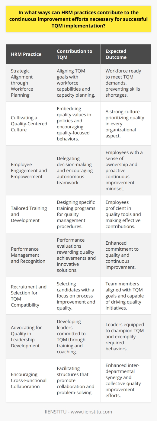 Total Quality Management (TQM) is an organization-wide approach focused on continuous improvement, customer satisfaction, and systematic problem-solving. Human Resource Management (HRM) is a strategic partner in ensuring TQM's success. Notably, HRM practices can contribute significantly to the continuous improvement efforts necessary for successful TQM implementation in the following ways.**1. Ensuring Strategic Alignment through Workforce Planning:**HRM ensures that the goals of TQM align with the organization's strategic workforce planning. This involves making sure that the workforce has the capacity and capability to meet the changing demands of TQM. Through effective planning, HRM can prevent skills shortages that might inhibit the quality initiatives within the company.**2. Cultivating a Quality-Centered Culture:**HRM has the responsibility of nurturing a company culture that prioritizes quality in every process and interaction. This involves creating a work environment where quality objectives are clearly communicated and understood. HRM achieves this through reinforcing quality values in corporate policies, codes of conduct, and the overall behavioral frameworks encouraged among employees.**3. Employee Engagement and Empowerment:**A key element of TQM is giving employees at all levels the authority and responsibility to improve quality. HRM facilitates this through delegating decision-making powers and encouraging autonomous team functioning. This empowerment contributes to a sense of ownership and a proactive mindset among employees toward continuous improvement.**4. Tailored Training and Development:**For TQM to be effective, employees require continuous training aligned with quality management procedures and techniques. HRM identifies the specific training needs and orchestrates tailored development programs. This includes training in quality tools such as Six Sigma or lean management, enabling employees to contribute effectively to continuous improvement.**5. Performance Management and Recognition:**HRM's role in performance management is crucial for reinforcing the importance of quality. Performance evaluation practices that reward the achievement of quality targets can strengthen the commitment to continuous improvement. Recognizing and rewarding employees who exemplify high-quality work or who provide innovative solutions for quality improvements serves as motivation.**6. Recruitment and Selection for TQM Compatibility:**HRM's recruitment and selection processes are crucial in ensuring that new hires are well-suited for a TQM-focused environment. HRM can design selection criteria that prioritize candidates with a track record for process improvement and quality focus. Candidates with flexible mindsets and adaptability are vital for TQM's dynamic nature.**7. Advocating for Quality in Leadership Development:**Leadership shapes the pursuit of quality within an organization. HRM should strive to develop leaders who are committed to TQM principles. Providing training and coaching for leaders ensures that they are equipped to champion and exemplify the behaviors and practices necessary for a quality-centric organization.**8. Encouraging Cross-Functional Collaboration:**TQM requires seamless collaboration across different departments and functions. HRM can facilitate an organizational structure and team dynamics that encourage information sharing and collaborative problem-solving. Moreover, HRM can lead initiatives that create synergies across various units, breaking down silos that hinder collective efforts for quality improvement.By integrating these practices into their strategic operations, HRM departments can play a pivotal role in embedding TQM into the DNA of an organization. The effectiveness of TQM hinges on how well people can adapt to and uphold the ethos of continuous improvement—something HRM is distinctively positioned to influence. As a result, the synergy between HRM and TQM can serve as a powerful driver of organizational excellence and competitive advantage.