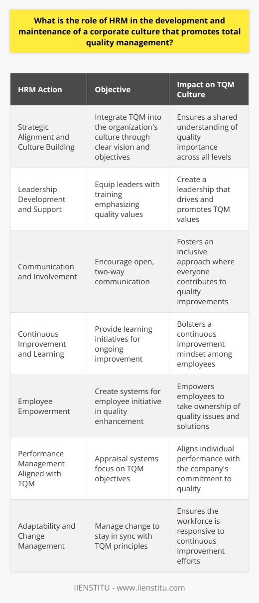 Human Resource Management (HRM) is a key driver in shaping and sustaining the organizational culture necessary for the successful implementation of total quality management (TQM). The integration of TQM principles into the fabric of an organization's culture requires HRM to strategically align its practices and policies to reinforce quality at every level.**Strategic Alignment and Culture Building**HRM’s strategic alignment with TQM begins with a clear understanding of the organization's vision and quality objectives. HR professionals work to integrate these goals into the company's culture, ensuring that everyone from top management to entry-level employees shares a common understanding of the importance of quality. This may involve developing statements of quality values or a TQM manifesto that are communicated regularly to all employees.**Leadership Development and Support**Corporate culture is significantly influenced by an organization's leadership; therefore, HRM ensures that current and future leaders embody and propagate TQM values. Developing leadership training programs that emphasize the importance of quality, customer satisfaction, and continuous improvement equips leaders to foster a culture that embraces these principles.**Communication and Involvement**Effective communication is the cornerstone of a TQM-oriented culture. HRM fosters an environment where two-way communication is encouraged, and everyone feels comfortable sharing their insights and suggestions for improvements. Regularly scheduled meetings, open forums, and suggestion schemes can help to facilitate this inclusive approach to communication.**Continuous Improvement and Learning**A culture of quality requires a commitment to ongoing learning and improvement. HRM encourages this through the design of learning initiatives that provide employees with the skills and knowledge to carry out their work with a focus on quality. Continuous learning opportunities, such as cross-training, workshops, and seminars on TQM principles, help sustain a culture of improvement.**Employee Empowerment**Empowering employees to identify and solve quality issues is vital. HRM creates systems that enable employees to take the initiative, such as quality circles and team-based problem-solving, which can foster a sense of ownership and pride in the workplace. Empowerment also involves providing the necessary resources and authority to make changes that enhance quality.**Performance Management Aligned with TQM**HRM ensures that performance appraisal systems are aligned with TQM objectives. This means that apart from assessing traditional performance metrics, there is also a focus on teamwork, problem-solving, and a commitment to quality. Reward and recognition programs should also be designed to acknowledge and celebrate employees who demonstrate excellence in quality.**Adaptability and Change Management**Cultures that promote TQM are fluid and adaptable to change. HRM plays a key role in managing organizational change and ensuring it is in sync with TQM principles. This involves guiding change initiatives, reducing resistance, and ensuring that the workforce is agile and responsive to continuous improvement efforts.Ultimately, HRM is not just a support function but a strategic partner in embedding a culture that advocates TQM. By actively promoting values of teamwork, employee engagement, leadership support, continuous improvement, and a consistent focus on quality, HRM ensures that TQM becomes more than just a strategy—it becomes the organization's way of life. Through these efforts, HR professionals contribute to the foundation of a robust TQM culture that drives competitive advantage and long-term organizational success.
