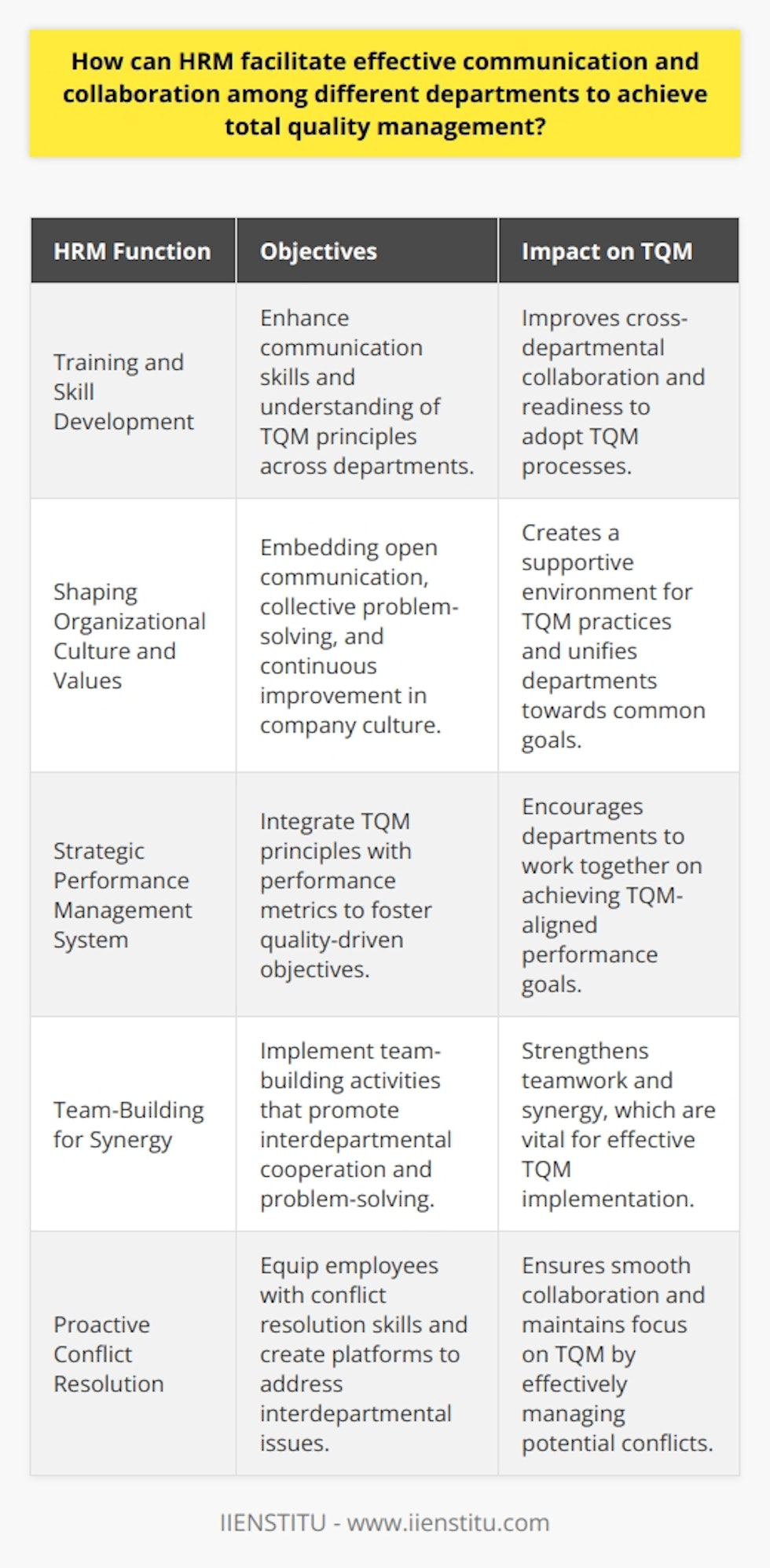 The incorporation of Total Quality Management (TQM) within the corporate framework significantly influences the competitiveness and efficiency of an organization. Fundamental to TQM's success is the seamless communication and collaboration amongst various departments, a process intricately tied to the adeptness of Human Resource Management (HRM) in executing its roles. HRM acts as the bridge between departments, ensuring alignment towards common goals and fostering an environment conducive to the principles of TQM.**Training and Skill Development**HRM is pivotal in identifying and addressing the training needs of the workforce to align with TQM objectives. It orchestrates comprehensive training programs that are tailored to enhance communication skills – an indispensable asset in cross-departmental interactions. Moreover, HRM introduces employees to TQM fundamentals and cross-training that fosters a better understanding of different departmental roles, thus breaking down communication silos.**Shaping Organizational Culture and Values**HRM takes charge of cultivating a company culture that prizes open communication, collective problem-solving, and continuous improvement—all cornerstones of TQM. HR professionals instill a sense of shared purpose and encourage departments to transcend their boundaries, fostering an environment where feedback is not only valued but sought after. By embedding values such as trust and cohesion into the organizational DNA, HRM carves out a collaborative ecosystem which is the bedrock of TQM.**Strategic Performance Management System**Performance metrics and assessment criteria designed by HRM can significantly influence the collaborative climate. HRM can intertwine TQM tenets with performance measures, thus encouraging departments to pursue quality-driven goals collaboratively. Recognizing and rewarding contributions to interdepartmental projects and quality improvements can further incentivize integration and collective input.**Team-Building for Synergy**HRM's role extends to constructing a solid foundation for teamwork through diverse team-building initiatives. These activities are strategically orchestrated not merely for entertainment but to simulate scenarios that require collective problem-solving and communication, reflective of workplace challenges. This fosters a spirit of unity and acquaints departments with the intricacies of working as part of an interdependent whole.**Proactive Conflict Resolution**HRM is also the custodian of conflict management policies that preemptively mitigate the risk of disputes that could disrupt collaboration. By equipping employees with conflict resolution skills and providing platforms for airing and addressing grievances, HRM ensures that operational frictions do not escalate and impede TQM efforts. An open-door policy for addressing interdepartmental issues and a systematic approach to conflict resolution are essential tools in HRM's arsenal.In essence, HRM's role in cultivating effective communication and collaboration between departments for TQM cannot be overstated. By initiating continuous professional development, shaping culture, instituting strategic performance measures, fostering team unity, and managing conflicts, HRM not only enhances the capability of an organization to implement TQM but also embeds these principles deeply within the organizational fabric. Through such ongoing endeavors, HRM stands as a key protagonist in the narrative of TQM success.