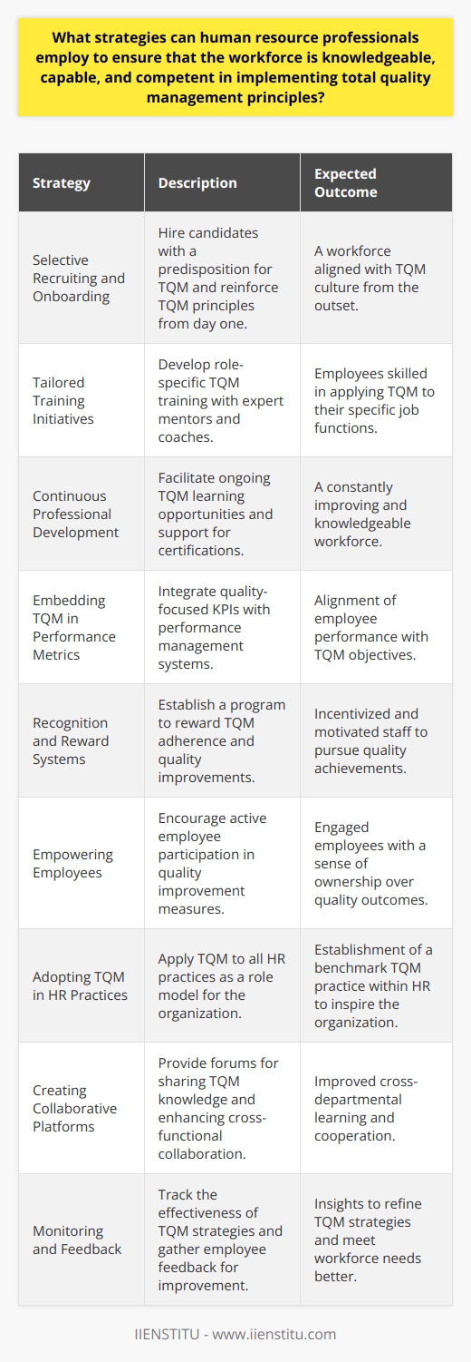 The implementation of Total Quality Management (TQM) principles is a holistic approach that requires an organization's entire workforce to be committed to quality in their processes and outcomes. Human Resource (HR) professionals are at the forefront of cultivating a culture where TQM can thrive. Here are some strategies that HR professionals can use to ensure their workforce is well-equipped to embrace TQM principles:Selective Recruiting and Onboarding:Selecting candidates who exhibit qualities such as attention to detail, a commitment to ongoing improvement, and a collaborative spirit is vital. HR can also emphasize TQM principles during the onboarding process, ensuring new hires understand the organization's commitment to quality from day one.Tailored Training Initiatives:Training initiatives should be designed to address the specific needs of various departments and roles within the organization. This may involve developing specialized TQM training modules and employing seasoned TQM practitioners to share their knowledge through mentoring or coaching sessions.Continuous Professional Development (CPD):Creating CPD programs can keep the workforce up-to-date with the latest TQM methodologies. This may include facilitating access to TQM certifications, supporting attendance at industry conferences, and providing in-house learning sessions led by TQM experts.Embedding TQM in Performance Metrics:Performance management systems should include metrics that reflect TQM objectives. HR can work with departmental leaders to integrate quality-focused key performance indicators (KPIs) that align with overall business goals.Recognition and Reward Systems:Acknowledging and rewarding teams and individuals who consistently apply TQM principles and contribute to quality enhancements can serve as motivation for the entire organization. Establishing a recognition program that specifically highlights excellence in quality initiatives reinforces the importance of TQM.Empowering Employees:HR can promote empowerment by facilitating problem-solving teams, quality circles, and suggestion schemes that allow employees to actively contribute to quality improvement measures. Empowered employees are more engaged and take greater ownership of their work and its outcomes.Adopting TQM in HR Practices:HR itself should be a role model in applying TQM to its processes, from recruitment to training and employee relations. A continuous improvement approach within HR sets a precedent for the entire organization.Creating Collaborative Platforms:Establishing forums and platforms where knowledge about TQM practices can be shared across the organization enhances learning and cross-functional collaboration. These platforms can take the form of intranet sites, regular meetings, or collaborative tools.Monitoring and Feedback:Implementing a system that captures feedback on TQM practices and their impact can help HR professionals to fine-tune strategies and address areas that need improvement. Regular surveys, focus groups, and feedback channels can provide valuable insights.By focusing on these strategies, HR professionals can build a strong and resilient workforce that embodies the principles of TQM. This will not only lead to improvements in the quality of products and services but also help in fostering an organizational culture where excellence is the norm.