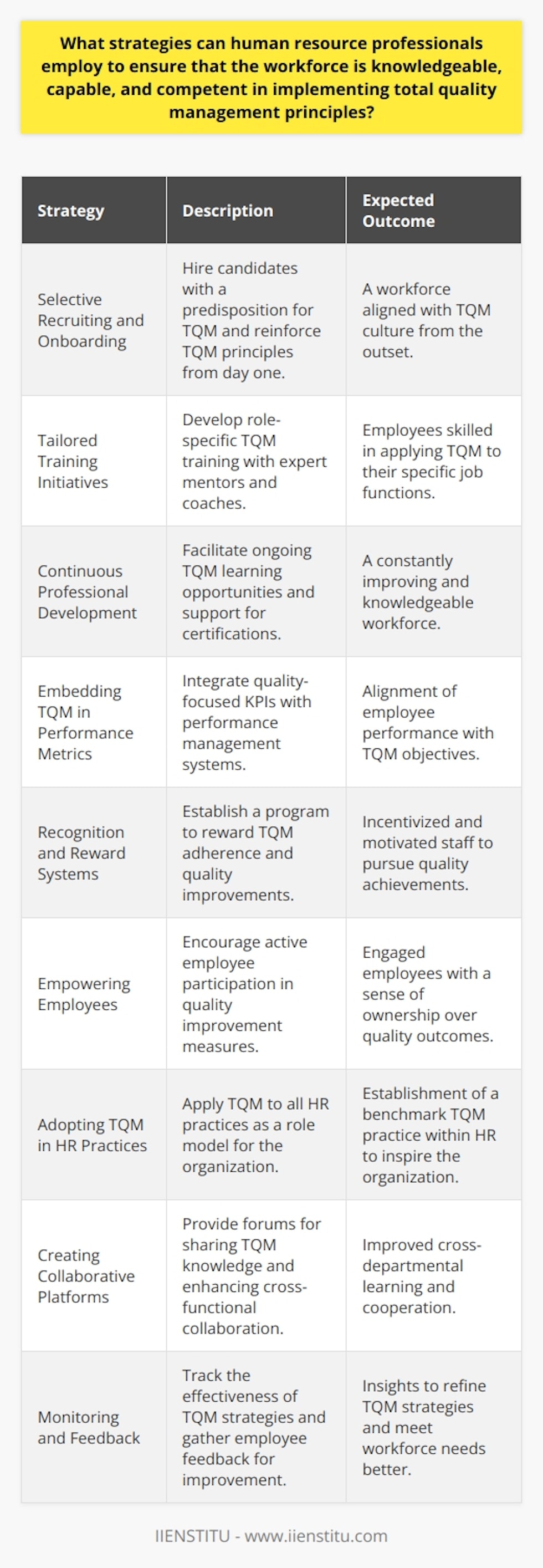 The implementation of Total Quality Management (TQM) principles is a holistic approach that requires an organization's entire workforce to be committed to quality in their processes and outcomes. Human Resource (HR) professionals are at the forefront of cultivating a culture where TQM can thrive. Here are some strategies that HR professionals can use to ensure their workforce is well-equipped to embrace TQM principles:Selective Recruiting and Onboarding:Selecting candidates who exhibit qualities such as attention to detail, a commitment to ongoing improvement, and a collaborative spirit is vital. HR can also emphasize TQM principles during the onboarding process, ensuring new hires understand the organization's commitment to quality from day one.Tailored Training Initiatives:Training initiatives should be designed to address the specific needs of various departments and roles within the organization. This may involve developing specialized TQM training modules and employing seasoned TQM practitioners to share their knowledge through mentoring or coaching sessions.Continuous Professional Development (CPD):Creating CPD programs can keep the workforce up-to-date with the latest TQM methodologies. This may include facilitating access to TQM certifications, supporting attendance at industry conferences, and providing in-house learning sessions led by TQM experts.Embedding TQM in Performance Metrics:Performance management systems should include metrics that reflect TQM objectives. HR can work with departmental leaders to integrate quality-focused key performance indicators (KPIs) that align with overall business goals.Recognition and Reward Systems:Acknowledging and rewarding teams and individuals who consistently apply TQM principles and contribute to quality enhancements can serve as motivation for the entire organization. Establishing a recognition program that specifically highlights excellence in quality initiatives reinforces the importance of TQM.Empowering Employees:HR can promote empowerment by facilitating problem-solving teams, quality circles, and suggestion schemes that allow employees to actively contribute to quality improvement measures. Empowered employees are more engaged and take greater ownership of their work and its outcomes.Adopting TQM in HR Practices:HR itself should be a role model in applying TQM to its processes, from recruitment to training and employee relations. A continuous improvement approach within HR sets a precedent for the entire organization.Creating Collaborative Platforms:Establishing forums and platforms where knowledge about TQM practices can be shared across the organization enhances learning and cross-functional collaboration. These platforms can take the form of intranet sites, regular meetings, or collaborative tools.Monitoring and Feedback:Implementing a system that captures feedback on TQM practices and their impact can help HR professionals to fine-tune strategies and address areas that need improvement. Regular surveys, focus groups, and feedback channels can provide valuable insights.By focusing on these strategies, HR professionals can build a strong and resilient workforce that embodies the principles of TQM. This will not only lead to improvements in the quality of products and services but also help in fostering an organizational culture where excellence is the norm.