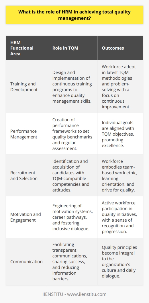 The pursuit of Total Quality Management (TQM) is not simply about adhering to a set of procedures or meeting external standards; it is deeply intertwined with an organization's internal culture and workforce. In this pursuit, Human Resource Management (HRM) serves as a cornerstone, ensuring that the human elements of the organization are prepared, capable, and fully engaged in this comprehensive approach. Here we explore how HRM catalyzes the successful implementation and sustainability of TQM within organizations.At the outset, HRM underpins TQM by advocating for and administering robust training and development programs. These programs are meticulously designed to correspond with the precision that TQM demands. The training is not a one-off event but an ongoing process that keeps the workforce adept in the latest quality management methodologies, imparts critical problem-solving skills, and fosters a mindset bent on continuous improvement.The role of HRM in TQM extends to the design and execution of performance management frameworks. These frameworks are essential for setting quality benchmarks, enabling regular assessment of employee performance, and providing constructive feedback. The essence of these frameworks lies in aligning individual goals with broader quality objectives, ensuring that every employee's efforts dovetail seamlessly with the organization's pursuit of excellence.In the domain of recruitment and selection, HRM's influence is profound. HR practitioners operate with an acute awareness of the competencies and dispositions that are conducive to a TQM-friendly environment. They rigorously scout for candidates who not only possess the requisite skill sets but also demonstrate a proclivity for team-based work, a continuous learning ethos, and an innate drive for excellence—all traits that underpin successful TQM initiatives.Moreover, HRM serves as the architects of workplace motivation and engagement strategies. By engineering recognition and reward systems that celebrate quality achievements, providing career progression pathways, and sustaining an inclusive dialogue with the workforce, HRM ensures that employees are not just passive executors of tasks but active participants in the quality movement.Communication, a vital aspect of TQM, is significantly shaped by HRM practices. By facilitating transparent dialogues, disseminating success stories, and reducing informational hierarchies, HRM helps embed quality into the organization's lexicon. Quality-related goals and progress updates thus become a staple of internal communications, reinforcing TQM principles across the board.In synthesizing these elements—training, performance management, recruitment, engagement, and communication—HRM is not just supporting but indeed propelling the TQM agenda. It bridges the gap between quality as a concept and quality as a lived organizational reality. HRM's concerted efforts ensure that TQM is not an abstract ideal but a tangible, integral part of the organizational fabric, leading to measurable outcomes in product and service quality.