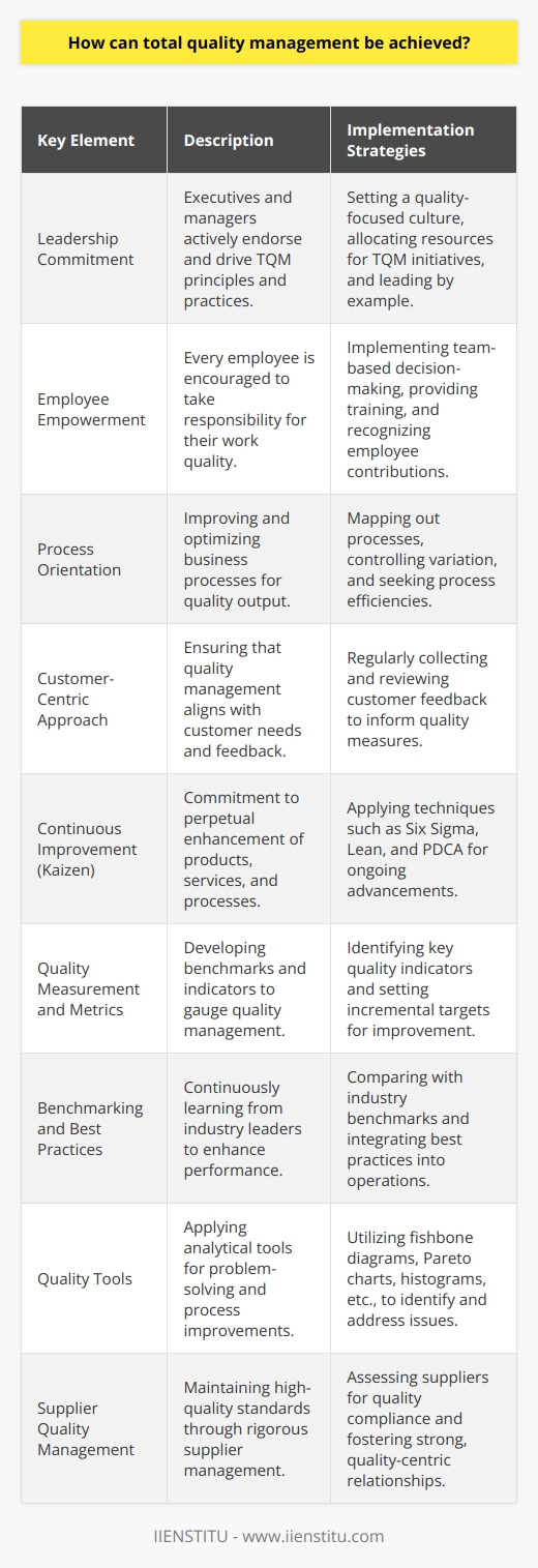 Achieving total quality management (TQM) is a vital objective for organizations aiming to enhance their competitive advantage and strengthen customer satisfaction. This holistic approach to continuous improvement involves all aspects of an organization, infusing quality into every process and at every level. Here is a guide to realizing TQM:**Understanding TQM Foundations**Firstly, understanding the foundations of TQM is crucial. These typically include leadership commitment, focusing on the customer, total employee involvement, process-centered thinking, integrated systems, strategic and systematic approach, continual improvement, fact-based decision-making, and effective communications. These foundational elements bring focus and coherence to the approach, ensuring that every part of the organization is working towards the same quality objectives.**Leadership and Commitment**TQM begins at the top. Leaders must not only endorse TQM philosophies but actively drive them, demonstrating commitment through personal involvement. This means setting the tone for a quality-focused culture, allocating resources for quality initiatives, and leading by example.**Empowering Employees**Total employee involvement means empowering every employee to take personal responsibility for the quality of their work. Empowerment can take many forms: team-based decision-making, quality circles, open communication channels, recognition programs, and providing access to training and development. Employees become custodians of the quality process when they are involved in setting their performance measures and are given the tools and autonomy to achieve them.**Process Orientation**TQM is inherently process-oriented. It views an organization as an interconnected system of processes. Achieving quality, therefore, requires the optimization of these processes. This means mapping out each process, understanding its value and outputs, controlling variations, and seeking efficiencies.**Customer-Centric Approach**Customers define quality. Their needs and expectations must be understood, measured, and reviewed. This outward focus ensures that quality management is not insular but is driven by actual market needs and customer feedback.**Continuous Improvement (Kaizen)**TQM is synonymous with Kaizen, or continuous improvement. The Kaizen philosophy posits that there is always room for improvement, no matter how good the product or process currently is. Techniques such as Six Sigma, Lean, and the Deming Wheel (PDCA - Plan-Do-Check-Act) are often used to implement continuous improvement.**Quality Measurement and Metrics**Without measurement, quality cannot be managed. Developing metrics for every process requires identifying critical quality indicators, which can include defect rates, customer satisfaction indexes, and efficiency ratios. These metrics must be constantly reviewed, and goals should be set to foster a relentless pursuit of quality improvement.**Benchmarking and Best Practices**Understanding and adopting industry best practices and benchmarks is essential for TQM. Companies should compare their processes and performance with those of industry leaders to identify areas for improvement. This keeps the organization up to date with the highest quality standards and emerging industry trends.**Quality Tools**Utilizing specific quality tools is essential for analyzing processes and solving quality-related issues. Such tools might include cause-and-effect diagrams (fishbone diagrams), flowcharts, check sheets, Pareto charts, histograms, and scatter diagrams. These help in identifying problems, understanding their nature, and formulating appropriate solutions.**Supplier Quality Management**Quality is not solely dependent on internal processes. Suppliers play a significant role in the overall quality of products and services. Hence, assessing and selecting suppliers based on quality standards and maintaining strong supplier relationships to ensure quality materials and components are critical measures.By intertwining these elements into the fabric of the company ethos and everyday practices, organizations can achieve total quality management. TQM is not a one-time change but an evolutionary process that requires continuous reassessment and recalibration. In fostering a culture where everyone is a quality manager, organizations can pave the path to exceptional performance, sustainability, and customer loyalty.
