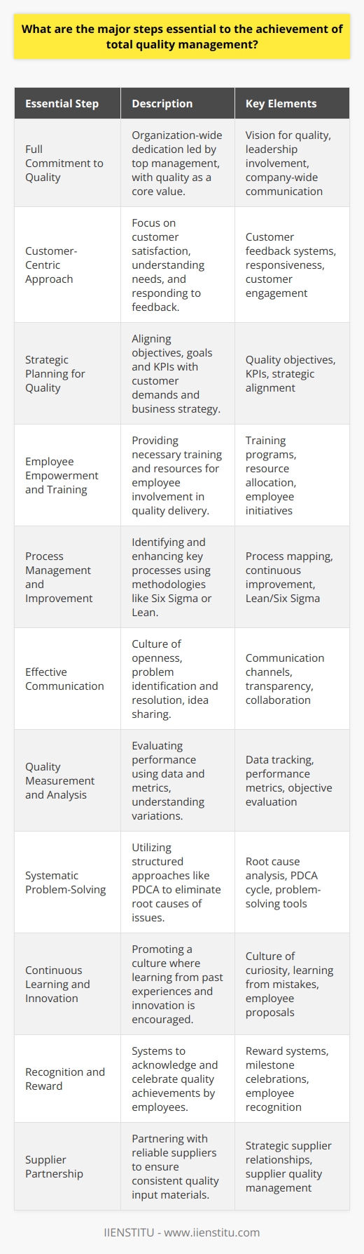Total Quality Management (TQM) is a comprehensive and structured approach to organizational management that seeks to improve the quality of products and services through ongoing refinements in response to continuous feedback. TQM requirements may vary among different organizations, but there are essential steps that organizations can follow to implement TQM effectively.**Full Commitment to Quality**The journey toward TQM begins with a full commitment to quality at all levels of the organization. Senior management must lead this charge by establishing a clear vision for quality and making it a core value. This commitment must then be communicated effectively throughout the entire organization.**Customer-Centric Approach**At the heart of TQM is an unwavering focus on customer satisfaction. Understanding customer needs and expectations is critical. The organization must develop a system that allows for constant gathering of customer feedback and the ability to respond promptly and efficiently to their needs.**Strategic Planning for Quality**Strategic planning is necessary to integrate quality into every aspect of the business. Clear objectives, goals, and KPIs (Key Performance Indicators) should be established, aligning them with customer requirements and overall business strategy. This integration ensures that everyone in the organization is working toward the same quality goals.**Employee Empowerment and Training**Training and empowering employees are key steps in TQM. Each employee should understand their role in the delivery of quality and be provided with the training and resources necessary to perform their job effectively. Empowered employees are more likely to take initiative and contribute to continuous improvement efforts.**Process Management and Improvement**Managing and continually improving processes is crucial for TQM. This involves mapping out all key processes, identifying areas of redundancy or waste, and implementing improvements. Process improvements can be driven by various methodologies, such as Six Sigma or Lean principles.**Effective Communication**An open and responsive communication framework within the organization promotes a culture of transparency and collaboration. Through effective communication, problems can be quickly identified and resolved, ideas can be shared, and a collective approach to achieving quality can be maintained.**Quality Measurement and Analysis**Systematic measurement and analysis of performance are required in TQM. By tracking data and metrics, an organization can objectively evaluate its performance, understand variations, and identify areas for improvement.**Systematic Problem-Solving**When problems arise, a systematic approach to problem-solving is necessary. Tools such as root cause analysis, the Plan-Do-Check-Act (PDCA) cycle, and other problem-solving techniques can be utilized to address and eliminate the root causes of issues.**Continuous Learning and Innovation**TQM is a continuous process of learning and innovation. Organizations should encourage a culture of curiosity and innovation where employees feel comfortable proposing new ideas. Learning from past mistakes and successes is essential for continuous improvement.**Recognition and Reward**Recognizing and rewarding employees for quality achievements can reinforce the importance of quality goals. Systems should be in place to celebrate milestones and acknowledge those who contribute significantly to the organization's quality efforts.**Supplier Partnership**In TQM, the quality of raw materials and components from suppliers can critically impact the final product or service quality. Forming strategic partnerships with reliable suppliers ensures consistency and contributes to an overall culture of quality.By integrating these steps into its operational fabric, an organization can establish and sustain a culture oriented towards Total Quality Management. Achieving TQM is not merely about adopting specific practices but entails a fundamental shift in how an organization views quality, engages its workforce, and responds to its customers. It is a holistic approach that requires ongoing effort, adaptation, and commitment at all levels of the organization.