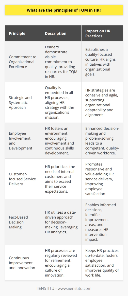 The principles of Total Quality Management (TQM) in Human Resources (HR) serve as a benchmark for exemplifying excellence in HR practices and aligning them with the overall strategic mission of an organization. These principles help create a workforce that is not only efficient and effective but also committed to quality in every aspect of its operations. To implement TQM effectively in HR, the following principles should be the cornerstone of the HR strategy.Commitment to Organizational ExcellenceLeadership commitment is vital when integrating TQM into HR. The organization's leaders must be visibly committed to achieving excellence. This means advocating for quality improvement initiatives and providing the necessary resources and support to implement TQM practices. There should be a shared vision for quality that permeates through all levels of the organization, and HR leaders play an essential role in shaping and maintaining this vision.Strategic and Systematic ApproachA systematic approach to HR management ensures that all processes are designed, managed, and improved with quality in mind. HR strategies must align with the overall strategic plan of the organization, integrating TQM into each step, from talent acquisition to development and retention strategies. HR needs to ensure that its practices support the organization’s goals and are agile enough to adapt to new challenges and opportunities. Employee Involvement and DevelopmentCentral to the TQM philosophy is the belief that employees are the core asset of the organization. In the context of HR, this translates to fostering an environment that encourages employee involvement in decision-making and problem-solving. HR should create opportunities for employees to develop skills which can lead to improvements within the organization. Continuous learning and professional development should be emphasized, ensuring that the workforce is well-equipped to maintain high-quality standards.Customer-focused Service DeliveryThe essence of TQM is to satisfy the customer's needs. While HR's customers are the employees and other internal stakeholders, providing them with quality service is paramount. HR must understand the needs of its internal customers and strive to meet or exceed their expectations. This means being responsive, providing prompt solutions to HR-related queries, and delivering services that add value to the employees’ work life.Fact-Based Decision MakingDecisions within HR under the TQM approach should be made using a data-driven methodology. HR professionals should collect and analyze data to understand trends, identifying areas that require improvement, and measure the effectiveness of HR interventions. This requires investing in HR analytics capabilities to make informed decisions that lead to continuous improvement.Continuous Improvement and InnovationContinuous improvement, a core principle of TQM, mandates that HR processes undergo regular review and refinement. HR should encourage a culture where ideas for improvement are welcomed and recognized. This keeps organizational processes up-to-date and responsive to changes in the workforce and the market. By championing innovation, HR can contribute to improving workflows, employee satisfaction, and ultimately the quality of work life within the organization.By embedding these principles into HR practice, an organization can ensure that its human resources are not only a support function but a strategic partner driving the business towards excellence. The adoption of TQM in HR can lead to a more engaged workforce, efficient HR operations, and a competitive edge in the market.