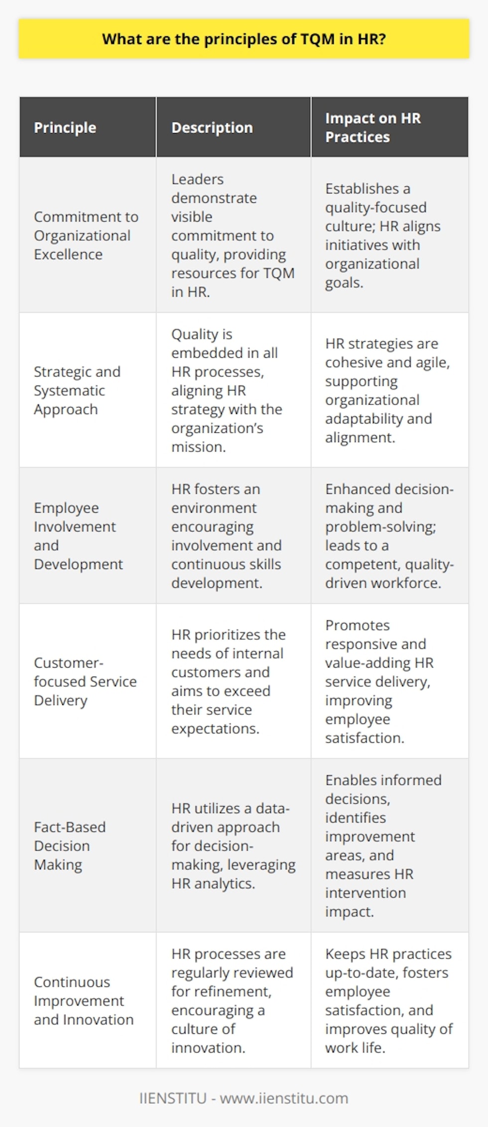 The principles of Total Quality Management (TQM) in Human Resources (HR) serve as a benchmark for exemplifying excellence in HR practices and aligning them with the overall strategic mission of an organization. These principles help create a workforce that is not only efficient and effective but also committed to quality in every aspect of its operations. To implement TQM effectively in HR, the following principles should be the cornerstone of the HR strategy.Commitment to Organizational ExcellenceLeadership commitment is vital when integrating TQM into HR. The organization's leaders must be visibly committed to achieving excellence. This means advocating for quality improvement initiatives and providing the necessary resources and support to implement TQM practices. There should be a shared vision for quality that permeates through all levels of the organization, and HR leaders play an essential role in shaping and maintaining this vision.Strategic and Systematic ApproachA systematic approach to HR management ensures that all processes are designed, managed, and improved with quality in mind. HR strategies must align with the overall strategic plan of the organization, integrating TQM into each step, from talent acquisition to development and retention strategies. HR needs to ensure that its practices support the organization’s goals and are agile enough to adapt to new challenges and opportunities. Employee Involvement and DevelopmentCentral to the TQM philosophy is the belief that employees are the core asset of the organization. In the context of HR, this translates to fostering an environment that encourages employee involvement in decision-making and problem-solving. HR should create opportunities for employees to develop skills which can lead to improvements within the organization. Continuous learning and professional development should be emphasized, ensuring that the workforce is well-equipped to maintain high-quality standards.Customer-focused Service DeliveryThe essence of TQM is to satisfy the customer's needs. While HR's customers are the employees and other internal stakeholders, providing them with quality service is paramount. HR must understand the needs of its internal customers and strive to meet or exceed their expectations. This means being responsive, providing prompt solutions to HR-related queries, and delivering services that add value to the employees’ work life.Fact-Based Decision MakingDecisions within HR under the TQM approach should be made using a data-driven methodology. HR professionals should collect and analyze data to understand trends, identifying areas that require improvement, and measure the effectiveness of HR interventions. This requires investing in HR analytics capabilities to make informed decisions that lead to continuous improvement.Continuous Improvement and InnovationContinuous improvement, a core principle of TQM, mandates that HR processes undergo regular review and refinement. HR should encourage a culture where ideas for improvement are welcomed and recognized. This keeps organizational processes up-to-date and responsive to changes in the workforce and the market. By championing innovation, HR can contribute to improving workflows, employee satisfaction, and ultimately the quality of work life within the organization.By embedding these principles into HR practice, an organization can ensure that its human resources are not only a support function but a strategic partner driving the business towards excellence. The adoption of TQM in HR can lead to a more engaged workforce, efficient HR operations, and a competitive edge in the market.