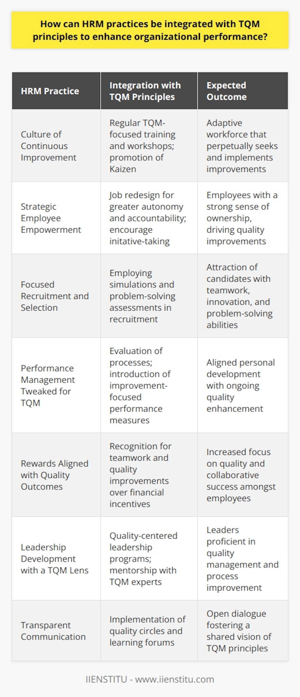 The synergy between Human Resource Management (HRM) and Total Quality Management (TQM) lays the foundation for a productive and quality-driven work environment. Utilizing HRM strategies that align with TQM principles can be the catalyst for enhanced organizational performance. Below is an exploration of how companies can weave HRM practices into the fabric of TQM to foster excellence.**Creating a Culture of Continuous Improvement**HRM is instrumental in building a culture that prioritizes continuous improvement, a core tenet of TQM. This involves the cultivation of a workforce that is not just responsive to change, but actively seeks it. Human resources can conduct regular training programs, workshops, and seminars that are less known in generic practices but tailored to embed TQM values, such as Kaizen, which focuses on consistent, incremental improvements.**Strategic Employee Empowerment**Empowerment is a hallmark of TQM, and HRM catalyzes this by developing roles that provide employees with greater autonomy and accountability. Jobs could be redesigned to allow for decision-making at the level closest to the problem or task, fostering a sense of ownership among employees. By encouraging initiative-taking, HRM practices can ignite a proactive stance in workers to maintain high quality in their respective areas.**Focused Recruitment and Selection**The integration process also encompasses the recruitment phase. Unlike conventional recruitment processes, an HR strategy aligned with TQM principles will look for candidates with a proclivity for teamwork, innovation, and problem-solving. However, rather than relying on the standard interview techniques, HR could deploy simulations and problem-solving scenarios to better identify individuals who naturally operate within a TQM framework.**Performance Management Tweaked for TQM**Performance management systems informed by TQM principles are not solely focused on end results but also evaluate the processes employed to achieve those results. Unlike many performance systems, HR could introduce measures that evaluate how improvements are identified, planned, and executed, therefore reinforcing the TQM methodology. Constructive feedback processes would then serve dual purposes: personal development and quality enhancement.**Rewards Aligned with Quality Outcomes**Rewards and recognition systems, when integrated with TQM, shift away from traditional financial incentives to recognitions that underscore quality and teamwork. Innovative recognition practices could include peer-nominated awards for quality improvements or recognizing teams that excel in cross-functional collaborations - practices that are rarely visible in standard reward systems.**Leadership Development with a TQM Lens**Leadership within an organization is pivotal in espousing TQM principles, and HRM can play a critical role in shaping these leaders. Leadership development programs would be uniquely structured to stress quality management and process improvement as key leadership competencies. HR could facilitate mentoring programs that pair emerging leaders with TQM-savvy executives, providing real-world learning experiences beyond conventional training modules.**Transparent Communication**An often underestimated HRM practice is the creation of communication channels that reflect TQM values. Unique strategies such as quality circles or learning forums could be instituted to discuss best practices, process improvements, and customer feedback, creating a dialogue that resonates with TQM ideology.In essence, the melding of HRM practices with TQM principles represents a strategic alignment that promotes a high-performance culture focused on quality. It's a potent combination that spurs organizational growth, innovation, and a durable competitive advantage in the market. Through targeted training and development, strategic employee empowerment, selective recruitment, nuanced performance management, rewards linked to quality, leadership development, and transparent communication, organizations can actualize a workforce that is both quality-conscious and highly effective, setting a benchmark that fosters long-term success.