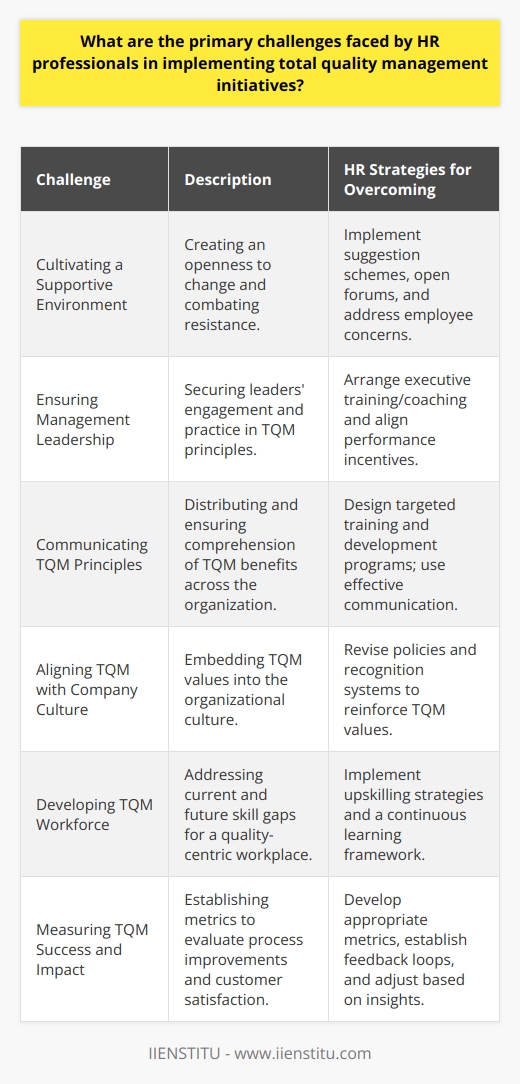 Total Quality Management (TQM) is a holistic approach to long-term success that views continuous improvement in all aspects of an organization as a process and not as a short-term goal. It aims to radically transform the organization through progressive changes in the attitudes, practices, systems, and structures. However, implementing TQM initiatives comes with numerous challenges that HR professionals must navigate.One of the major challenges is cultivating a supportive environment that embraces change. Resistance to change is a common human reaction and one of the most substantial barriers to the adoption of TQM principles. Employees may resist out of fear of the unknown or a belief that the current way of doing things is better. HR professionals need to foster an environment that encourages open-mindedness and willingness to try new approaches. This can involve a range of activities such as setting up suggestion schemes, facilitating open forums to discuss changes, and acknowledging the concerns and suggestions of employees.Ensuring management leadership and commitment poses another challenge for HR professionals. For TQM to be more than just a slogan, it has to be practiced, starting from the top. Leaders need to be role models, actively engage with the TQM process, and communicate a clear vision. HR must facilitate this leadership engagement, often by arranging for executive training or coaching and aligning performance incentives with TQM outcomes.Communicating TQM principles and benefits throughout the organization is also a significant challenge. HR must ensure that information is not only disseminated but also understood and internalized. To this end, designing effective training and development programs that cater to different learning styles is crucial. Moreover, HR professionals are tasked with translating the benefits of TQM into language that resonates with all workers, which is essential for fostering broad buy-in.Another hurdle HR faces is aligning the TQM efforts with the company’s existing culture. A successful implementation requires that the core values of TQM become embedded within the organizational culture. This alignment is complex and can involve revising policies and procedures, recognition systems, and other cultural artifacts to reinforce the TQM values of customer focus, process improvement, and employee empowerment.Developing a TQM workforce requires not only addressing current skill gaps but also anticipating future needs. HR professionals must assess the competencies required for a quality-centric organization and implement strategies for upskilling employees. This calls for a robust learning and development framework that promotes continuous learning, cross-functional skill-building, and fosters a culture of quality at every level of the organization.Lastly, measuring the success and impact of TQM initiatives is a daunting task. HR professionals must develop and select appropriate metrics that provide insight into the process improvements and customer satisfaction levels. These metrics then serve as benchmarks for success and indicators of areas that need adjustment. It also means establishing a feedback loop where employee observations and customer feedback inform ongoing TQM practices.HR professionals play a pivotal role in overcoming these challenges as they are uniquely positioned to align the people-strategy with TQM objectives. Despite these challenges, when successfully implemented, TQM can lead to significant improvements in efficiency, customer satisfaction, and employee engagement, ultimately contributing to enhanced organizational performance and competitiveness.