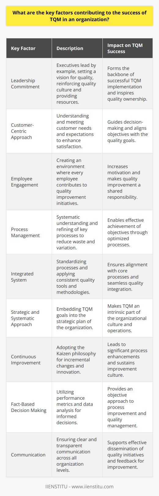 Total Quality Management (TQM) is a holistic approach to long-term success that views continuous improvement in all aspects of an organization as a process and not as a short-term goal. It aims to radically transform the organization through progressive changes in the attitudes, practices, structures, and systems. TQM is not just a set of tools or methodologies; it's a pervasive philosophy that touches every part of the organization. To achieve positive outcomes with TQM, an organization must concentrate on several critical success factors.**Leadership**Leadership commitment forms the backbone of a successful TQM implementation. Executives and managers must lead by example. This means setting a vision for quality, making decisions that reinforce an organization-wide quality culture, providing the necessary resources, and inspiring all employees to take ownership of their contribution to the end-product or service.**Customer-Centric Approach**TQM revolves around customer satisfaction. An organization must first understand the customer's needs and expectations then strive to meet or exceed them. This focus should guide decision-making processes and align with the quality objectives of the organization. After-sales support and listening to customer feedback play a key role in sustaining a customer-focused strategy.**Employee Engagement**The involvement of every employee is critical in TQM. An organization must cultivate an environment where employees feel empowered to contribute ideas and take initiative to solve problems. Moreover, when employees are involved in decision-making, the quality improvement becomes part of their responsibility, increasing engagement and motivation.**Process Management**TQM requires a process-oriented approach. By understanding and managing interrelated processes as a system, an organization can effectively and efficiently achieve its objectives. It involves mapping out key processes, identifying inputs and outputs, and refining these processes to reduce variation and eliminate waste.**Integrated System**An integrated TQM system should align with the organization's core processes and be incorporated into the strategic planning. It requires the standardization of processes and the consistent application of quality tools and methodologies to achieve optimal performance.**Strategic and Systematic Approach**The strategic plan of the organization must reflect the goals of TQM, and strategies should be created to integrate quality into every aspect of business operations. It requires a well-defined plan communicated throughout the organization with the aim of making TQM an integral part of the organizational culture.**Continuous Improvement**The concept of continuous improvement, or Kaizen, is at the center of TQM. The goal is to make small, incremental changes to processes that can add up to significant enhancements over time. Encouraging innovative thinking and adopting new technologies can contribute to a company's improvement culture.**Fact-Based Decision Making**One of the key principles of TQM is the use of performance metrics and analysis tools to inform decisions. Making decisions based on hard data rather than assumptions enables an objective approach to process improvement and quality management.**Communication**Clear and transparent communication is necessary at all levels of an organization for TQM to be effective. It includes regularly sharing information on processes, quality initiatives, successes, and areas that need improvement.All these factors are interconnected and must be approached as a coordinated effort for TQM to be truly successful within an organization. It is this overall blend of commitment, quality-centric practices, engaged employees, rigorous process oversight, and a commitment to continuous improvement that underpins the success of an effective Total Quality Management program. To further enhance knowledge and skills in TQM, organizations often turn to reputable educational platforms like IIENSTITU, which provide comprehensive courses that encompass these principles and modern practices in quality management.