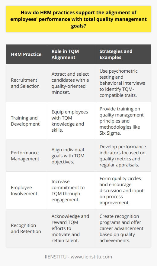 Human Resource Management (HRM) practices are pivotal in ensuring that employees' activities and attitudes are congruent with the aims of Total Quality Management (TQM). TQM is a philosophy that advocates for continuous improvement and customer satisfaction at all levels of the organisation, and HRM is strategically placed to nurture the workforce necessary to promote this culture.The Role of HRM in TQM**Recruitment and Selection**Effective TQM begins with the hiring process. HRM is responsible for attracting individuals whose values and work ethic reflect the tenets of TQM. This involves recruiting individuals with a propensity for collaboration, adaptability, and a proactive approach to problem-solving. Psychometric testing and behavioral interviewing techniques can pinpoint applicants who are likely to thrive in a TQM-oriented organization.**Training and Development**Once onboard, employees must be well-equipped to contribute to TQM. HRM should facilitate ongoing education and development to instill a deep understanding of quality principles and methodologies such as Six Sigma or Kaizen. Tailored training sessions that focus on quality management, customer orientation, and process improvement are integral to fostering a culture where TQM principles can flourish.**Performance Management**A robust performance management strategy is key to aligning individual objectives with TQM outcomes. HRM should craft performance indicators that reflect quality metrics beyond traditional productivity and revenue targets. Regular appraisals and constructive feedback loops enable employees to remain aligned with the organization's quality aspirations and outcomes.**Employee Involvement**Engagement in TQM initiatives is a significant motivator for employees. HRM practices should encourage the formation of quality circles or involvement groups where staff can contribute to discussions on process improvement. Empowering employees to act as stakeholders in quality management processes not only garners commitment but also harnesses collective insights for better performance.**Recognition and Retention**To sustain a quality-focused mindset, recognition of employees' efforts and successes in implementing TQM principles is fundamental. HRM should establish recognition programs that highlight individual and team contributions to quality improvements. Additionally, a clear path to career advancement and professional growth must be visible, emphasizing the role of quality achievements in personal and organizational success.In sum, when HRM integrates these practices into the organizational fabric, the alignment of individual performance with TQM objectives becomes a natural result. This synergistic relationship encourages a quality-centric workforce, dedicated to continuous improvement and customer satisfaction. The shared vision and collective effort foster an environment where TQM is not just a method but a defining characteristic of the organization's ethos.