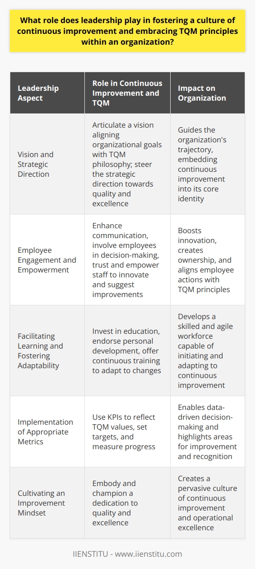 Leadership is the cornerstone upon which the foundation of a continuous improvement culture and the adoption of Total Quality Management (TQM) principles is built within an organization. The influence leaders exert can initiate a profound transformation that weaves the ethos of perpetual betterment into the company’s fabric. Here’s how leadership serves as the catalyst in this critical endeavor.Vision and Strategic DirectionLeaders provide the initial spark for continuous improvement by articulating a vision that marries organizational objectives with the philosophy of TQM. This vision becomes a lodestar, guiding the firm's strategic direction and fostering an atmosphere where continuous improvement is not just encouraged but expected. It sets a long-term course for the company, steering it toward a future where quality and excellence become synonymous with its brand.Employee Engagement and EmpowermentA critical role of leadership in continuous improvement is to engage and empower the workforce. Leaders must create channels for open communication, listening to employees, and involving them in the decision-making process. By cultivating trust and encouraging team members to voice their ideas and suggestions, leaders can transform the organization into a hotbed of innovation. This inclusive leadership style affirms the value of each employee, creating a sense of ownership that reinforces the TQM ethos.Facilitating Learning and Fostering AdaptabilityLeaders encourage continuous learning and adaptability, acknowledging that staying stagnant equates to falling behind. By endorsing education and personal development, leaders invest in their human capital, equipping their teams with the tools needed to drive improvements. Workshops, seminars, and continuous training are deployed to upgrade skill sets, which keeps the organization agile and prepared for the relentless pace of change.Implementation of Appropriate MetricsA culture of continuous improvement is quantifiable, and leaders know the power of metrics in this regard. By carefully selecting key performance indicators that reflect TQM values, leaders can provide their teams with targets that are both challenging and achievable. These metrics act as a dashboard, indicating areas needing attention and showcasing improvements, thus allowing for informed strategic decisions and recognition of the team's hard work.Cultivating an Improvement MindsetFinally, leaders must be the embodiment of the continuous improvement mindset. From frontline supervisors to the C-suite, leaders should demonstrate a dedication to quality and a relentless pursuit of excellence. This commitment becomes infectious, spreading throughout the organization and molding its culture. Leaders should exemplify the change they wish to see, showing that the pursuit of quality is not a campaign but a corporate way of life.In conclusion, the role of leadership in fostering a culture that cherishes continuous improvement and TQM principles is multifaceted and transformative. Leaders who embrace these responsibilities will find themselves at the helm of dynamic, resilient organizations that not only survive but thrive in today's competitive business landscape. It is this leadership-driven synergy between people and the principles of TQM that creates a formidable force capable of achieving and sustaining operational excellence.