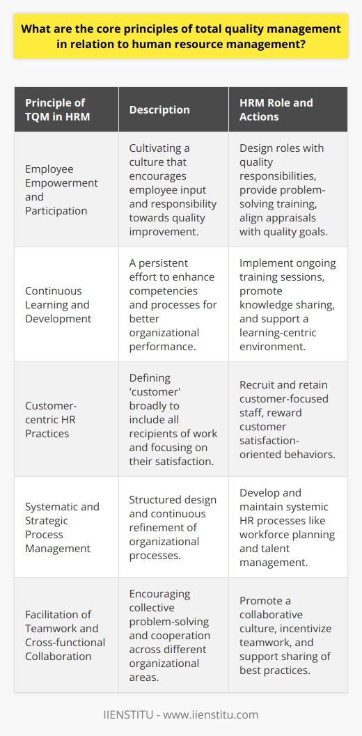 Total Quality Management (TQM) represents a comprehensive and structured approach to organizational management that seeks to improve the quality of products and services through ongoing refinements in response to continuous feedback. When we marry the principles of TQM with Human Resource Management (HRM), we anchor the TQM philosophy firmly within the framework of employee engagement and development. Let's explore the core principles of TQM in relation to HRM and how these disciplines intertwine to drive performance and quality.**Employee Empowerment and Participation**At the core of TQM is the premise that quality improvement is everyone's responsibility. HRM is instrumental here in creating a culture where employees are empowered to take initiative and contribute to continuous quality improvement. Human Resource departments achieve this by designing jobs that have built-in quality responsibilities, engaging employees in training for problem-solving, and aligning individual performance appraisals with broader quality objectives.**Continuous Learning and Development**TQM is an ongoing process, perpetually seeking to enhance organizational processes. This dovetails with HRM through the commitment to continuous learning and workforce development. HR strategies must focus on creating learning opportunities, competency development, and knowledge sharing - all to sustain a workforce that is agile, responsive, and innovative.**Customer-centric HR Practices**HRM under TQM extends the definition of 'customer' to include both external and internal customers - anyone who is a recipient of the work. HR has to ensure that it recruits and retains personnel who are customer-focused and that it rewards behaviors that align with customer satisfaction. Moreover, HRM promotes internal customer service by ensuring that its own practices support and satisfy the various departmental needs within the organization.**Systematic and Strategic Process Management**TQM advocates for the structured design, management, and improvement of organizational processes. HRM aligns with this through the development of systemic HR processes such as workforce planning, talent acquisition, performance management, and succession planning. These processes must be strategically managed and continually refined to ensure they contribute effectively to the organization's overall quality objectives.**Facilitation of Teamwork and Cross-functional Collaboration**A principal tenet of TQM is the belief that most quality issues are the result of process shortcomings rather than employee negligence. Through HRM, the focus is shifted towards fostering a culture where teamwork and cross-functional collaboration are encouraged and rewarded. HR practices facilitate the breaking down of silos and constructing a collaborative environment where sharing of best practices and team problem-solving are part of the enterprise ethos.In summation, embracing the principles of TQM within HRM leads to a holistic, integrated approach to quality. It necessitates an HR paradigm that is proactive, engaged, and aligned with a culture of continuous improvement, customer satisfaction, efficient process management, and vibrant collaborative workspaces. By embedding these principles within the HR function, organizations can not only elevate their HR practices but can also ensure these practices contribute meaningfully to the overarching goals of Total Quality Management.