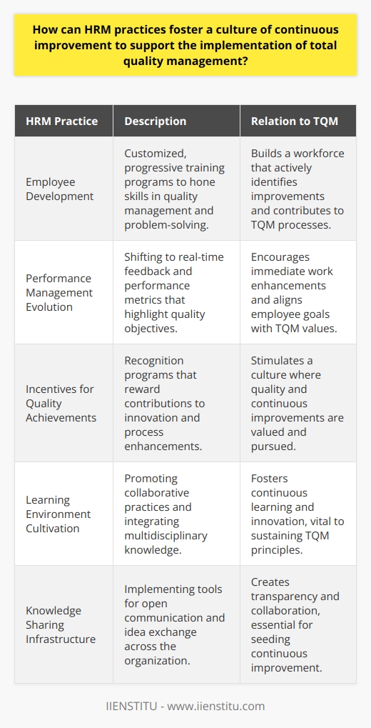 In the modern business landscape, the evolution of human resource management (HRM) practices plays a pivotal role in establishing an organizational culture geared towards continuous improvement, which is vital to the successful implementation of Total Quality Management (TQM). The integration of HRM with TQM principles ensures that the human element of an organization fully embodies the culture of excellence and innovation that TQM promotes.Employee Development: A CornerstoneEmployee development stands at the cornerstone of continuous improvement. HRM can catalyze this by rolling out tailored, ongoing training programs that are designed not just to enhance technical competencies but also to instill problem-solving, quality management, and analytical thinking skills. Mentorship opportunities and career development initiatives can foster a growth mindset, motivating employees to consistently push the boundaries of their capabilities. Such investment in human capital is instrumental to creating a workforce that is well-equipped to identify areas of improvement and contribute to the TQM process.Reimagining Performance ManagementPerformance management systems anchored in continuous improvement principles reinforce the TQM philosophy. By moving beyond traditional appraisal systems to real-time feedback mechanisms, HRM enables employees to make immediate adjustments to their work, thereby enhancing quality. Utilizing performance metrics aligned with TQM objectives spotlights the importance of quality in every role. Incentives and recognition programs that reward innovation and quality achievements further underline the organization's commitment to continual enhancement of processes and services.Cultivating a Learning EnvironmentCrafting a culture steeped in learning is essential for sustaining continuous improvement. HRM can lead the way by promoting collaborative workplace practices, like communities of practice and learning sessions, that optimize collective insights and foster a shared dedication to excellence. Organizational learning should reach beyond internal borders—HRM practices can tap into industry insights, academic research, and best practices from other sectors. This multidisciplinary approach can ignite new ideas and drive the quest for improvement.A Supportive Infrastructure for Knowledge SharingSetting up a supportive infrastructure for knowledge sharing is an HRM priority. Tools and platforms that facilitate open communication and the exchange of ideas are foundational to a culture of transparency and collective problem-solving. As employees feel empowered to voice their thoughts without fear of censure, collaboration becomes the norm, and the seeds of continuous improvement are sown throughout the organization.In essence, HRM exerts a profound influence on fostering a culture of continuous improvement that, when integrated with TQM, can drive an organization toward peak operational performance. Through strategic employee development, dynamic performance management, and the creation of an environment ripe for learning and collaboration, HRM shapes the very fabric of an organization's culture, aligning it with the values and outcomes that TQM seeks to achieve.