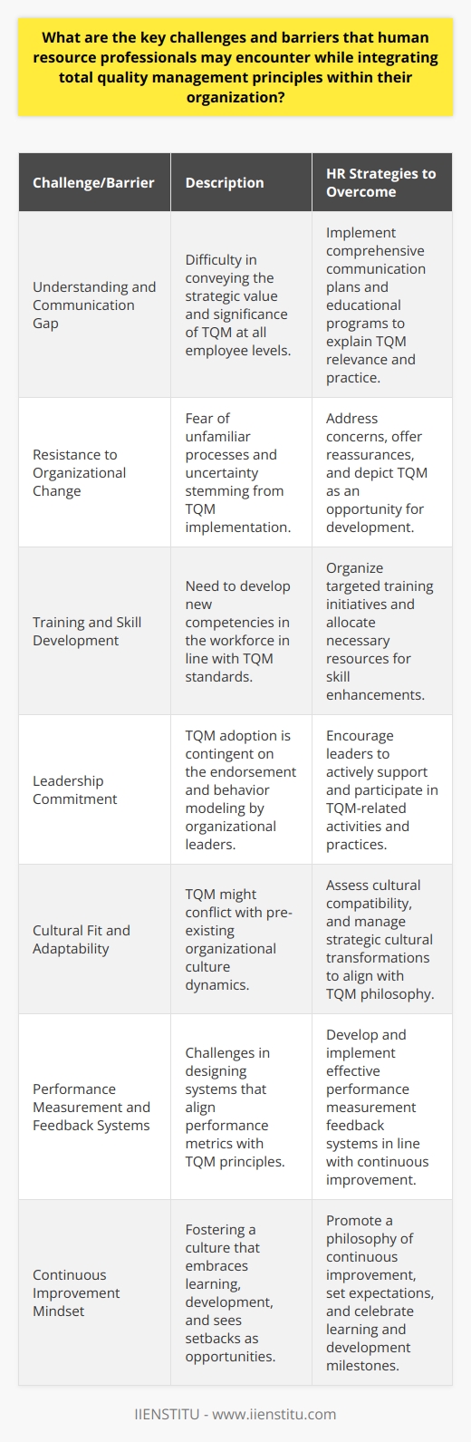 The adoption of Total Quality Management (TQM) principles offers significant advantages to organizations by encouraging a system-wide focus on quality improvement and customer satisfaction. However, implementing these principles can come with a series of challenges and barriers which human resource (HR) professionals need to address in order to ensure successful integration into the organization’s culture and practices.Understanding and Communication GapOne of the first hurdles HR professionals may face is bridging the gap in understanding and communication regarding TQM. While HR professionals might recognize the strategic value of TQM principles in fostering organization-wide quality, conveying this to employees at all levels can be complex. Ensuring that the workforce is not only informed but also understands the significance of TQM is a prerequisite for its successful application.Resistance to Organizational ChangeResistance to change can be found in every corner of an organization regardless of how beneficial the change might be. Employees may fear the perceived loss of control or uncertainty that comes with new processes and standards required by TQM. The challenge for HR is to manage this change effectively and to present TQM as an opportunity rather than a threat, which involves addressing anxieties, dispelling myths and providing assurances where needed.Training and Skill DevelopmentRolling out TQM involves several skillset adjustments and the development of new competencies among the workforce. HR professionals must ensure that employees receive the necessary training to align with TQM standards. This often involves substantial resource allocation, both in terms of time and money, and requires meticulous planning and execution.Leadership CommitmentThe extent to which leadership supports TQM principles influences how well they are adopted. Leaders must model the commitment to quality that they wish to see throughout the organization. HR professionals can sometimes face the challenge of encouraging leaders to take an active role in endorsing and leading by example when it comes to TQM initiatives.Cultural Fit and AdaptabilityEvery organization has its own unique culture, which can be a barrier if it is not aligned with the TQM philosophy. One of the tasks HR professionals face is assessing the cultural compatibility with TQM and managing the cultural change needed, which often requires a long-term, strategic, and sensitive approach to reshape norms and attitudes.Performance Measurement and Feedback SystemsHR professionals must align performance metrics with TQM principles to ensure that continuous improvement is recognized and rewarded. Designing and implementing such measurement systems can be technically challenging and requires a thorough understanding of organizational workflows and outcomes.Continuous Improvement MindsetLastly, TQM is not a one-off event but a continuous journey towards excellence. Instilling a mindset of continuous improvement throughout the organization is a formidable task that HR professionals navigate. It involves setting the expectations that learning and improving are ongoing processes and that setbacks are a natural part of development.By addressing these challenges – from fostering understanding, facilitating meaningful change, investing in staff development, securing leadership buy-in, adapting organizational culture, ensuring reliable performance metrics, and promoting a continuous improvement ethos – HR professionals can significantly contribute to the effective implementation of TQM principles. These efforts not only improve the quality of processes and products but also enhance employee engagement and satisfaction, creating a resilient and competitive organization.