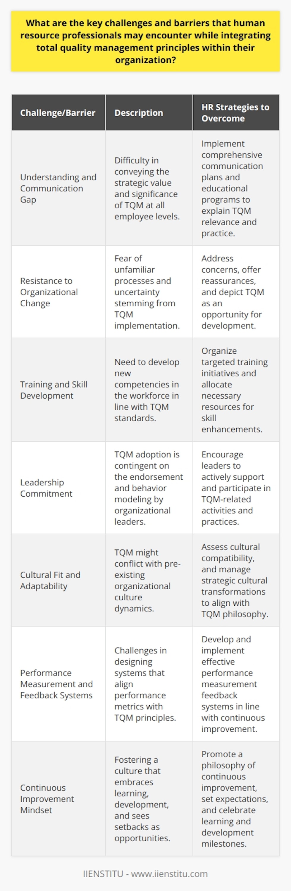 The adoption of Total Quality Management (TQM) principles offers significant advantages to organizations by encouraging a system-wide focus on quality improvement and customer satisfaction. However, implementing these principles can come with a series of challenges and barriers which human resource (HR) professionals need to address in order to ensure successful integration into the organization’s culture and practices.Understanding and Communication GapOne of the first hurdles HR professionals may face is bridging the gap in understanding and communication regarding TQM. While HR professionals might recognize the strategic value of TQM principles in fostering organization-wide quality, conveying this to employees at all levels can be complex. Ensuring that the workforce is not only informed but also understands the significance of TQM is a prerequisite for its successful application.Resistance to Organizational ChangeResistance to change can be found in every corner of an organization regardless of how beneficial the change might be. Employees may fear the perceived loss of control or uncertainty that comes with new processes and standards required by TQM. The challenge for HR is to manage this change effectively and to present TQM as an opportunity rather than a threat, which involves addressing anxieties, dispelling myths and providing assurances where needed.Training and Skill DevelopmentRolling out TQM involves several skillset adjustments and the development of new competencies among the workforce. HR professionals must ensure that employees receive the necessary training to align with TQM standards. This often involves substantial resource allocation, both in terms of time and money, and requires meticulous planning and execution.Leadership CommitmentThe extent to which leadership supports TQM principles influences how well they are adopted. Leaders must model the commitment to quality that they wish to see throughout the organization. HR professionals can sometimes face the challenge of encouraging leaders to take an active role in endorsing and leading by example when it comes to TQM initiatives.Cultural Fit and AdaptabilityEvery organization has its own unique culture, which can be a barrier if it is not aligned with the TQM philosophy. One of the tasks HR professionals face is assessing the cultural compatibility with TQM and managing the cultural change needed, which often requires a long-term, strategic, and sensitive approach to reshape norms and attitudes.Performance Measurement and Feedback SystemsHR professionals must align performance metrics with TQM principles to ensure that continuous improvement is recognized and rewarded. Designing and implementing such measurement systems can be technically challenging and requires a thorough understanding of organizational workflows and outcomes.Continuous Improvement MindsetLastly, TQM is not a one-off event but a continuous journey towards excellence. Instilling a mindset of continuous improvement throughout the organization is a formidable task that HR professionals navigate. It involves setting the expectations that learning and improving are ongoing processes and that setbacks are a natural part of development.By addressing these challenges – from fostering understanding, facilitating meaningful change, investing in staff development, securing leadership buy-in, adapting organizational culture, ensuring reliable performance metrics, and promoting a continuous improvement ethos – HR professionals can significantly contribute to the effective implementation of TQM principles. These efforts not only improve the quality of processes and products but also enhance employee engagement and satisfaction, creating a resilient and competitive organization.