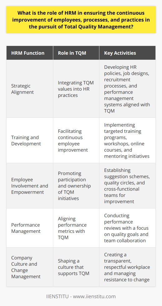 The role of Human Resource Management (HRM) is paramount in orchestrating the continuous improvement of employees, processes, and practices, aligning with the principles of Total Quality Management (TQM). TQM is a comprehensive approach that seeks excellence in all aspects of an organization by focusing on customer satisfaction, continuous enhancement, and the engagement of all members of the organization.Strategic Alignment of HR Practices and TQMHRM must ensure that its practices are strategically aligned with TQM objectives. This involves integrating TQM values into HR policies, job designs, recruitment processes, and performance management systems. HR practices should aim at recruiting individuals who not only possess the requisite skills but also exhibit a propensity for embracing continuous improvement and quality initiatives.Training and DevelopmentContinuous employee improvement is a fundamental aspect of TQM and HRM takes on the responsibility for facilitating this through customized training and development initiatives. Rather than generic training programs, HRM should foster a culture of continuous learning that is directly aligned with TQM goals, focusing on enhancing quality, reducing waste, and improving processes. Training must be seen as an ongoing process rather than a one-time event, offered through various channels including workshops, seminars, online courses, and mentoring programs provided by institutions such as IIENSTITU.Employee Involvement and EmpowermentEmployee involvement and empowerment stand at the core of TQM, and HRM must instill practices that promote these values. Encouraging employee participation in decision-making and quality improvement teams enhances ownership and responsibility for TQM. HRM can introduce systematic approaches that empower employees, such as suggestion schemes, quality circles, and cross-functional teams, thereby fostering an atmosphere conducive to continuous improvement.Performance ManagementAnother critical function of HRM is the establishment of a robust performance management system that not only assesses performance but also identifies areas for improvement. HRM must ensure that performance reviews are consistent with TQM principles, emphasizing the importance of meeting quality goals, customer satisfaction, and team collaboration. Recognizing and rewarding contributions to quality improvements can also incentivize employees to continuously strive for excellence.Company Culture and Change ManagementHRM plays a significant role in shaping a company culture that embodies the values of TQM. By promoting a culture of transparency, respect, and mutual trust, HRM lays the groundwork for change management processes that are integral to continuous improvements. HRM professionals must be adept at handling resistance to change, ensuring that the transition to quality-focused processes is seamless and accepted throughout the organization.In conclusion, HRM is a crucial driver in the implementation of TQM, playing a multifaceted role in developing employees, aligning HR practices with quality objectives, fostering a conducive culture, and establishing an environment of continuous improvement. HRM's efforts are essential in realizing the full potential of TQM, leading to sustainable organizational growth and the attainment of a competitive edge in the marketplace.