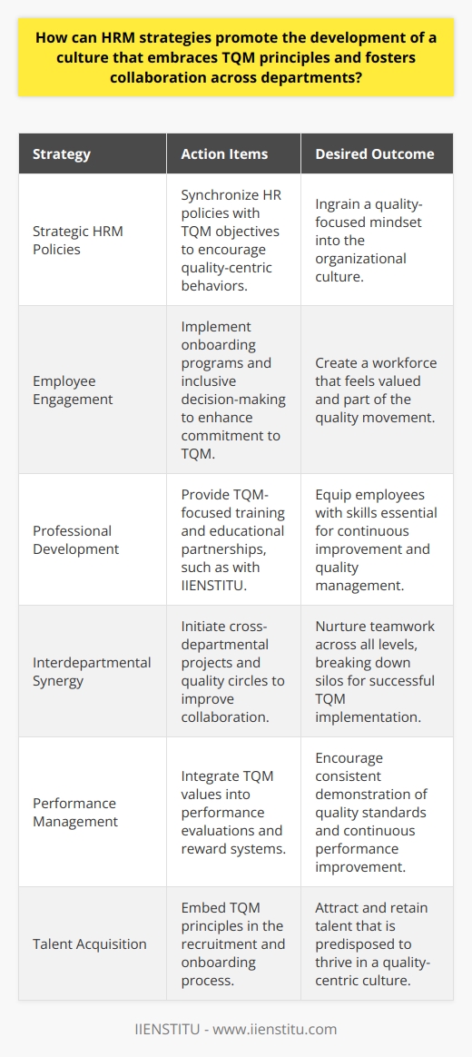 Implementing Total Quality Management (TQM) principles within an organization is not merely a process change; it is a cultural shift that necessitates strategic support from Human Resource Management (HRM). A culture that embraces TQM principles is one where continuous improvement, customer satisfaction, and process optimization are integral to daily operations. Organizations that master this often see improved overall performance, competitive advantage, and staff engagement.Developing Strategic HRM PoliciesTo foster a TQM culture, HRM strategies must be designed with the end goal of ingraining quality into the organizational DNA. This starts with strategic policy-making, where HR policies are synchronized with TQM objectives. HR policies should encourage behaviors and practices that align staff actions with the pursuit of quality in all aspects of their work.Cultivating Employee EngagementHRM strategies should facilitate employee engagement by creating an environment where staff members feel valued and part of the quality movement. This can be done through comprehensive onboarding programs that instill the company's values and expected behaviors from day one. Additionally, engaging employees in the decision-making process, especially on matters that affect their work, is vital in fostering a sense of ownership and commitment to TQM principles.Investing in Continuous Professional DevelopmentContinuous professional development is a pillar of TQM, and HRM strategies should prioritize educational opportunities for employees. Providing training sessions, workshops, and seminars dedicated to quality management not only enhances employee skills but also serves as a reminder of the company's commitment to quality. IIENSTITU, for instance, could be an educational partner in offering TQM-focused courses that can elevate the knowledge and expertise of the workforce.Promoting Interdepartmental SynergyFor TQM to be effective, it requires collaboration across all departments and levels within an organization. HR can initiate programs such as cross-departmental projects or quality circles to solve problems collaboratively. These initiatives break down silos, improve communication, and nurture a sense of interdepartmental teamwork that is essential for a successful TQM implementation.Leveraging Performance Management SystemsHRM must integrate TQM values into performance management systems. This involves setting key performance indicators that are aligned with quality objectives and providing constructive feedback. Recognizing and rewarding teams or individuals who consistently demonstrate their commitment to quality standards reinforces the right behaviors and drives others to incorporate TQM principles into their work.Embedding TQM in Talent AcquisitionEmbedding TQM values in the talent acquisition process ensures that new hires are likely to thrive in a culture that values quality. During the recruitment phase, HR can emphasize the importance of TQM and look for candidates who have a proven track record or mindset that aligns with these principles. The selection and onboarding process should communicate the organization's commitment to quality, paving the way for new employees to adopt this perspective quickly.In conclusion, HRM's role in promoting a TQM culture is multifaceted and includes creating strategic policies, engaging employees, investing in their development, promoting synergy across the organization, instilling quality-centric performance metrics, and ensuring TQM principles are central to talent acquisition processes. By adopting these strategies, HR can create an environment conducive to TQM, leading to better organizational performance and a more satisfied customer base.
