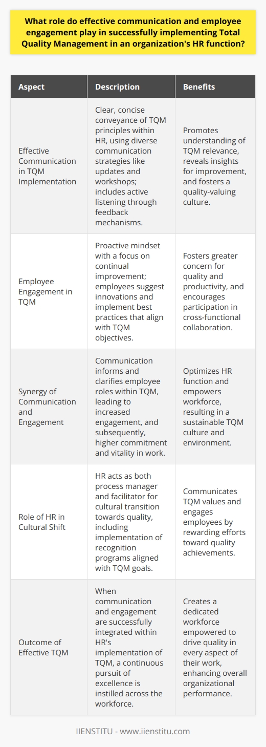 Within the context of Total Quality Management (TQM), both effective communication and robust employee engagement are instrumental in ensuring the successful application and sustainability of TQM practices in a company's HR function.**Effective Communication**When implementing TQM within the HR function, conveying the principles clearly and concisely is essential to ensure that all employees understand the relevance of TQM to their individual roles. The HR function typically serves as the conduit for disseminating TQM tactics and ideologies throughout the organization. Therefore, it must employ communication strategies that resonate across various departments and levels of hierarchy. Regular updates, workshops, training sessions, and inclusive decision-making forums can be beneficial to keep the lines of communication open. This does not just entail speaking but also listening—thus, feedback mechanisms are a key component of effective communication within TQM. This two-way dialogue can reveal insights into potential systemic improvements and foster a culture where employees feel their contributions to quality are valued.**Employee Engagement**Highly engaged employees tend to exhibit a greater concern for quality, productivity, and the overall success of the business. Involvement in TQM requires a mindset that is proactive and focused on continual improvement. Employees who are engaged are more likely to take initiative, suggest innovations, and implement best practices that align with TQM objectives.Moreover, employee engagement catalyzes the formation of cross-functional teams that are crucial for TQM. These teams enable collaboration and knowledge sharing, which underpins the principle of integration inherent to TQM methodologies. **Synergy Between Communication and Engagement**The synergy between effective communication and high levels of employee engagement is the cornerstone of TQM in HR. Effective communication ensures that employees are informed and understand the importance of their role within the TQM framework — this clarity and inclusion, in turn, boost their engagement. When employees are engaged, they bring vitality and commitment to their work, which optimizes the HR function and, by extension, the entire organization.Additionally, within TQM, HR serves not only as a manager of processes but also as a facilitator for the cultural shift toward total quality. This includes recognition programs that highlight the exceptional work aligned with TQM goals, which serves to communicate values and further engage employees by showing that efforts toward quality are acknowledged and rewarded.In essence, the intersection of effective communication and employee engagement within the HR function breeds a fertile ground for TQM to flourish. Organizations that actively promote these two elements as part of their TQM strategy in HR are likely to craft an environment shaped by the continuous pursuit of excellence and a workforce that is both dedicated and empowered to drive quality in every aspect of their work.