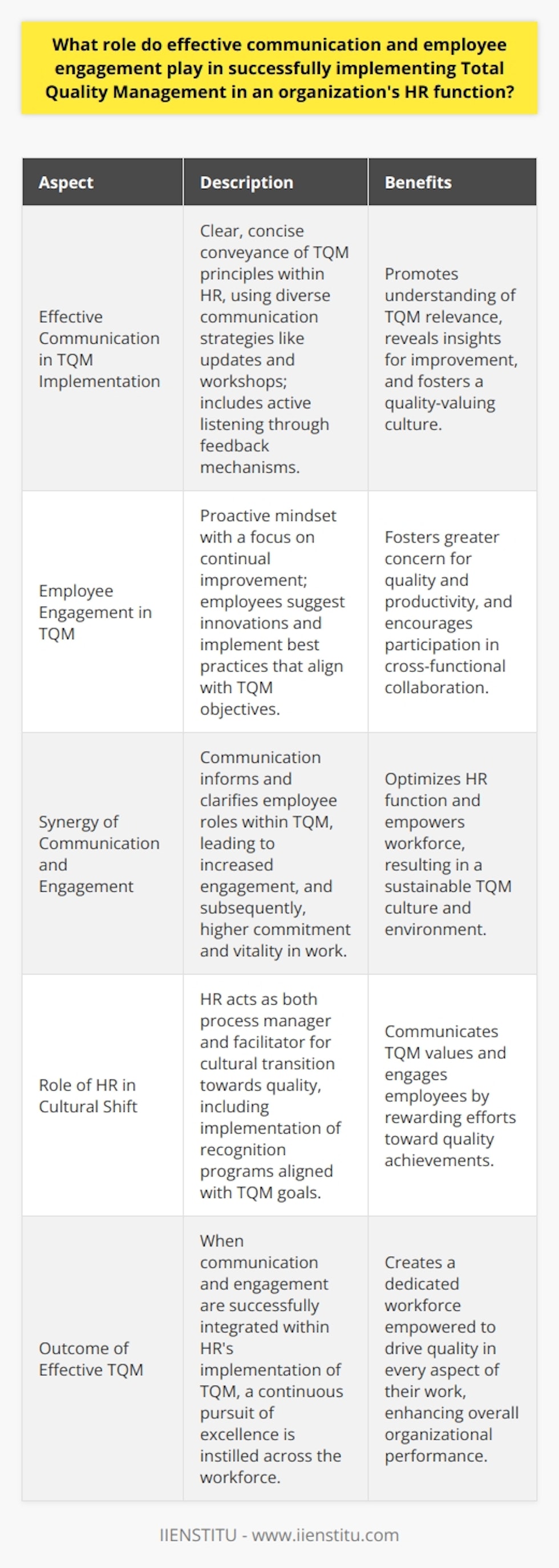 Within the context of Total Quality Management (TQM), both effective communication and robust employee engagement are instrumental in ensuring the successful application and sustainability of TQM practices in a company's HR function.**Effective Communication**When implementing TQM within the HR function, conveying the principles clearly and concisely is essential to ensure that all employees understand the relevance of TQM to their individual roles. The HR function typically serves as the conduit for disseminating TQM tactics and ideologies throughout the organization. Therefore, it must employ communication strategies that resonate across various departments and levels of hierarchy. Regular updates, workshops, training sessions, and inclusive decision-making forums can be beneficial to keep the lines of communication open. This does not just entail speaking but also listening—thus, feedback mechanisms are a key component of effective communication within TQM. This two-way dialogue can reveal insights into potential systemic improvements and foster a culture where employees feel their contributions to quality are valued.**Employee Engagement**Highly engaged employees tend to exhibit a greater concern for quality, productivity, and the overall success of the business. Involvement in TQM requires a mindset that is proactive and focused on continual improvement. Employees who are engaged are more likely to take initiative, suggest innovations, and implement best practices that align with TQM objectives.Moreover, employee engagement catalyzes the formation of cross-functional teams that are crucial for TQM. These teams enable collaboration and knowledge sharing, which underpins the principle of integration inherent to TQM methodologies. **Synergy Between Communication and Engagement**The synergy between effective communication and high levels of employee engagement is the cornerstone of TQM in HR. Effective communication ensures that employees are informed and understand the importance of their role within the TQM framework — this clarity and inclusion, in turn, boost their engagement. When employees are engaged, they bring vitality and commitment to their work, which optimizes the HR function and, by extension, the entire organization.Additionally, within TQM, HR serves not only as a manager of processes but also as a facilitator for the cultural shift toward total quality. This includes recognition programs that highlight the exceptional work aligned with TQM goals, which serves to communicate values and further engage employees by showing that efforts toward quality are acknowledged and rewarded.In essence, the intersection of effective communication and employee engagement within the HR function breeds a fertile ground for TQM to flourish. Organizations that actively promote these two elements as part of their TQM strategy in HR are likely to craft an environment shaped by the continuous pursuit of excellence and a workforce that is both dedicated and empowered to drive quality in every aspect of their work.