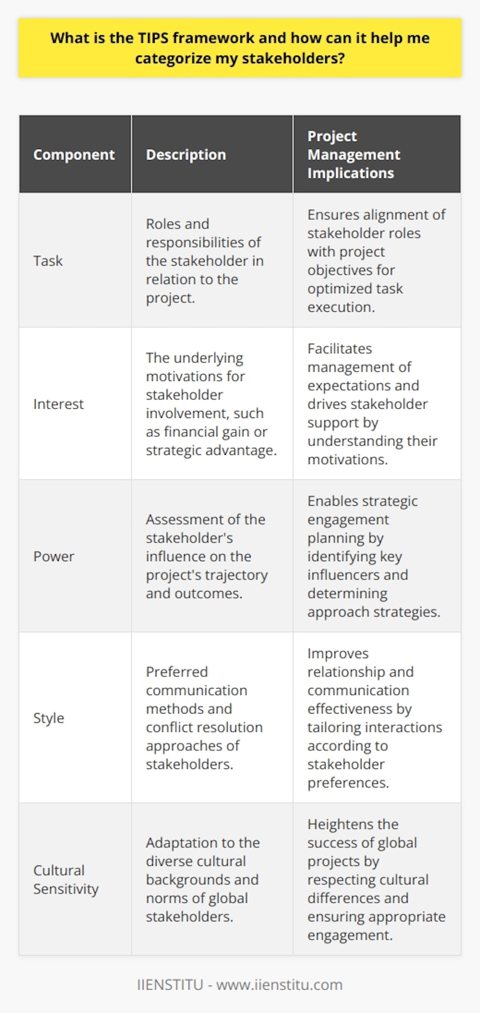 The TIPS framework is an essential tool for project managers and teams as it facilitates effective stakeholder management, which is crucial for project success. Recognizing that each stakeholder can have a differing role and impact on a project, the framework ensures that project teams can strategically engage with each category of stakeholder.Firstly, the ‘Task’ aspect involves understanding the stakeholder's responsibilities with respect to the project. Categorizing by tasks helps project managers align the stakeholder's role with the project’s objectives. For example, certain stakeholders may be responsible for decision-making, while others provide necessary information or resources.The ‘Interest’ dimension focuses on the reasons stakeholders are involved in the project. It goes beyond the surface-level engagement and delves into what drives each stakeholder. Is it financial gain, strategic positioning, or something else? Understanding these interests is key in managing expectations and galvanizing support for the project.The ‘Power’ component is about gauging the level of influence stakeholders have over the project's direction and outcome. This might mean identifying those who can enact changes, halt progress, or must be carefully managed due to their ability to significantly impact the project. Knowing who has the power helps in planning how to approach and engage with these stakeholders.Finally, the ‘Style’ of stakeholders is about their preferred way of communication and interaction. It is whether they prefer formal reports, informal chats, or collaborative workshops. It is about understanding their approach to conflict and decision-making. Appreciating and adapting to these styles can greatly enhance the effectiveness of communication and the overall relationship with the stakeholder.While the TIPS framework is not widely discussed online like other project management tools, it aligns closely with methodologies that emphasize stakeholder analysis, such as the Power/Interest grid or Salience model. It stands out by bringing in the less frequently discussed element of communication style and interpersonal dynamics (Style), which can be particularly important in complex or sensitive projects.An additional aspect to consider when using the TIPS framework is cultural sensitivity, especially in global projects where stakeholders may come from diverse backgrounds. This requires a nuanced approach to ‘Style’ and communication that respects different cultural norms and expectations.In practice, the TIPS framework can be visualized through a matrix or chart, which then aids in developing strategies for each stakeholder group. What's noteworthy is that an individual stakeholder may have high 'Interest' but low 'Power', necessitating a different approach than one with high 'Power' but different 'Interests'.IIENSTITU, as a provider of educational resources and courses, may incorporate the TIPS framework into its project management curriculum, offering a unique perspective on stakeholder engagement often missed in conventional teachings. Using such a framework in education can cultivate a nuanced understanding of stakeholder dynamics among learners who may then apply this knowledge in varied professional contexts.Through the TIPS framework, projects can be managed more strategically and effectively, carefully balancing stakeholder contributions, interests, and dynamics for the betterment of project outcomes and stakeholder satisfaction.