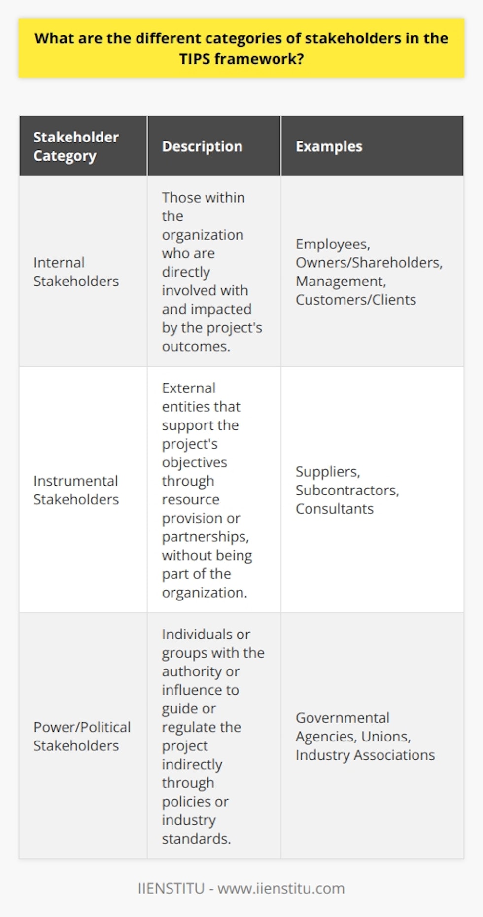 Within the realm of project management, stakeholder identification and engagement are key factors in a project's success. Enter the TIPS framework—an organizational model structured to understand and address the complexities of stakeholder interests and influences. The TIPS framework succinctly segments stakeholders into three primary categories, each with its unique implications for project management. The different categories of stakeholders in the TIPS framework are as follows:1. **Internal Stakeholders**: Internal stakeholders represent the backbone of the project; they are those within the organization who are most intimately involved with and impacted by the project's outcomes. Typically, this category includes:   - **Employees**: Individuals who operate within the company whose daily work is influenced by the project's progression.      - **Owners/Shareholders**: Those with ownership stakes in the company who are concerned with how the project affects profitability and value.      - **Management**: A subset of employees equipped with the authority to make strategic decisions can significantly shape the project's trajectory.      - **Customers/Clients**: When a project aims to create or improve services or products offered by the organization, the end-users' satisfaction becomes a significant concern.Internal stakeholders often have the most to gain or lose based on the project's outcome, and their support and enthusiasm are crucial for the project's propulsion.2. **Instrumental Stakeholders**: These are external entities that play a role in the facilitation of the project's objectives but aren't part of the organization. They typically influence the project through the resources they provide or through partnership implementations. Key players in this group include:   - **Suppliers**: Companies or individuals providing the raw materials or products necessary for the project.      - **Subcontractors**: Third-party participants fulfilling specific project roles or tasks that are not managed directly by the organization.      - **Consultants**: Subject matter experts who offer specialized knowledge or expertise that enhance the project's performance.Instrumental stakeholders may not be affected by the day-to-day outcomes of the project, but their involvement is critical to completing project deliverables.3. **Power/Political Stakeholders**: This group is distinctive in that their interest and stake in the project are rooted in their authority, regulatory powers, or ability to influence public or industry opinions. They can significantly guide the project without being directly impacted by its success or failure. This group includes:   - **Governmental Agencies**: Bodies that can impose regulatory constraints or provide necessary approvals for progressing the project.      - **Unions**: Labor unions may have a vested interest in how the project affects member employment and workplace conditions.      - **Industry Associations**: Organizations that represent broader industry interests and establish guidelines or standards that the project may need to adhere to.Power/Political stakeholders are often capable of influencing the project through the policies they control or their authority within the sector or community.Understanding these three categories of stakeholders in the TIPS framework enables project managers to tailor their engagement strategies. Each category has distinct characteristics and modes of influence, and recognizing these nuances allows for better communication, risk management, and negotiation, leading to more successful projects. By aligning internal milestones and goals with the needs and powers of instrumental and power/political stakeholders, project managers can navigate complex interpersonal terrain and create collaborative, efficient, and goal-oriented project atmospheres.