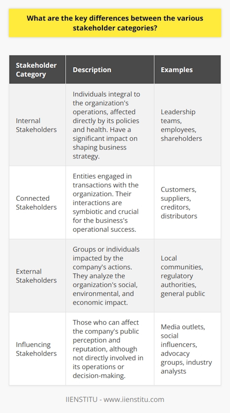 Stakeholder categories are diverse and their roles with respect to an organization differ markedly, carrying implications for how an organization engages with and addresses their needs and concerns.Internal Stakeholders represent the core of the organization. These are the individuals whose daily work dictates the performance and culture of the company. Typically, this group, including leadership teams, employees, and shareholders, is directly impacted by the company's policies and health. Their input can dramatically shape the business’s strategic direction.Connected Stakeholders maintain a transactional relationship with the organization and usually include entities such as customers, suppliers, creditors, and distributors. These groups are essential for the operational success of any business. They directly consume, provide for, or finance products or services, making their relationship symbiotic with that of the organization. Satisfying their needs can often lead to enhanced business continuity and commercial advantage.External Stakeholders comprise groups or individuals who, while they don’t engage directly in transactions with the business, are nonetheless impacted by it. Consider entities such as local communities, regulatory authorities, and the general public. These stakeholders often gauge the organization's footprint in terms of social, environmental, and economic impact. Tending to their concerns involves adhering to compliance standards and demonstrating corporate social responsibility.Influencing Stakeholders, though not typically involved in the business's operations or decision-making, have the ability to shape its public narrative and, ultimately, its success. This group can voice opinions, mobilize public sentiment and affect the reputation of the company significantly. They encompass media outlets, social influencers, thought leaders, advocacy groups, and industry analysts. Understanding this category is often crucial for reputation management and strategic communication.Organizations that fine-tune their engagement strategies to these stakeholder categories can better align their goals with stakeholder expectations, forge trust, and curate a positive brand image. For example, educational institutions like IIENSTITU—dedicated to promoting knowledge and offering courses—might prioritize aligning their curriculum and content quality with the expectations of internal stakeholders (staff and students), connected stakeholders (academic partners), external stakeholders (accrediting bodies), and influencing stakeholders (education industry thought leaders and media).In depth understanding of these groups allows for a more targeted and effective stakeholder management approach. Tailored communication and engagement with each stakeholder category enrich an organization’s relationship with various interests, aiding in navigating the complexities of the modern business ecosystem and fostering cohesiveness throughout all levels of interaction.