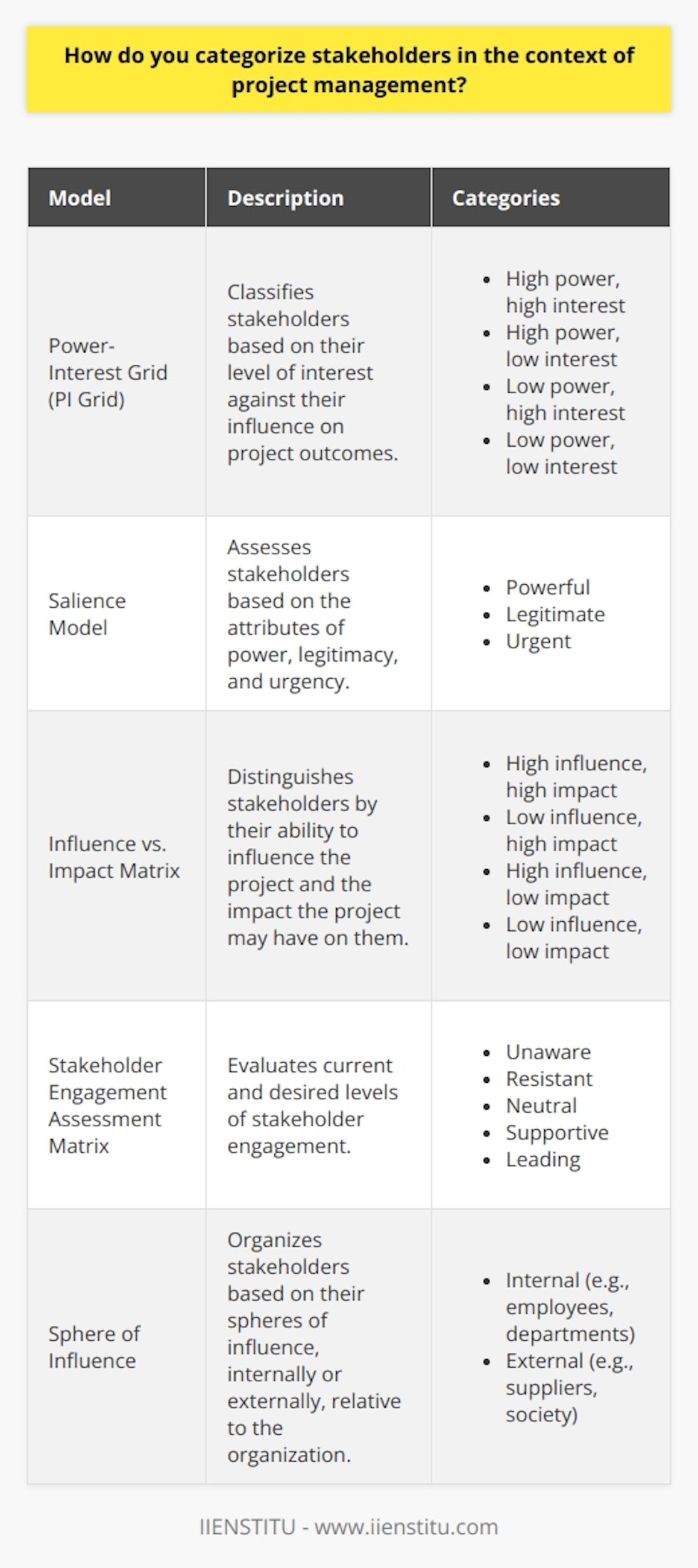 Effective stakeholder management is a pivotal aspect of successful project management, and categorizing stakeholders accordingly is a critical step in this process. The categorization of stakeholders allows project professionals to pinpoint how best to engage with, manage, and communicate to various individuals or groups based on their influence, expectations, and interests in the project. Below are several recognized methods for categorizing stakeholders in project management:**Power-Interest Grid (PI Grid):**Perhaps the most widely utilized model, the Power-Interest Grid, is used to classify stakeholders by charting their level of interest in the project against their power to influence its outcomes. This creates a four-quadrant matrix identifying stakeholders as follows:- **High power, high interest:** These stakeholders are key players who have significant influence and a vested interest in the project's success. They often require close engagement and regular communication.- **High power, low interest:** Individuals or groups in this quadrant can significantly impact the project but are less concerned with its output. Their engagement is usually maintained to ensure no surprises occur.- **Low power, high interest:** These stakeholders are typically more concerned with the project's output, even though they might not have the power to influence it directly. Keeping them informed and consulted is important.- **Low power, low interest:** Those falling into this category have minimal influence and interest and typically require less frequent communication.**Salience Model:**The salience model is a more nuanced stakeholder analysis tool that assesses stakeholders based on three attributes: power, legitimacy, and urgency. Stakeholders are identified based on whether their claims are seen as legitimate, how urgent their needs are, and the power they wield. This model helps in recognizing stakeholders who might be overlooked when only power and interest are considered.**Influence vs. Impact Matrix:**This categorization method differentiates stakeholders based on their potential to influence the project versus the impact the project may have on them. Stakeholders with high influence and high impact are typically the primary focus, while those with low impact and low influence may require less attention.**Stakeholder Engagement Assessment Matrix:**Project managers utilize this tool to understand the current level of stakeholder engagement and the desired level. It involves a matrix to categorize stakeholders as unaware, resistant, neutral, supportive, or leading. This allows for formulating specific strategies to move stakeholders toward higher engagement levels as necessary.**Sphere of Influence:**Stakeholders are organized based on the spheres of influence which may be internal or external to an organization. Internal stakeholders may include employees, departments, and management, while external stakeholders could encompass competitors, suppliers, regulatory agencies, and society at large.In conclusion, stakeholder categorization is a complex task that requires thorough analysis and strategic planning. Employing a mix of these methods offers a comprehensive approach to understanding and engaging various stakeholders throughout a project's lifecycle. This ensures that communication and interaction with stakeholders are handled effectively, leading to informed decision-making and higher chances of project success. Adopting these categorization techniques can help drive projects to meet their objectives while considering the input and impact on all stakeholders involved.