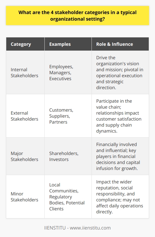 In the intricate web of organizational management, stakeholders hold a place of pivotal importance, with their diversified interests and influences steering the direction and decision-making processes of any entity. These stakeholders are commonly classified into four primary categories: internal, external, major, and minor, each with distinct characteristics and levels of engagement with the organization.**Internal Stakeholders: The Organizational Backbone**At the heart of any organization are its internal stakeholders, essentially comprised of employees, managers, and executives. More than mere cogs in the business machine, they are the drivers of the organization’s vision and mission. Employees, from line workers to middle management, are intimately involved in the on-the-ground execution of company operations, while high-level executives and managers craft strategic direction and oversee the fulfillment of organizational objectives. The commitment and welfare of internal stakeholders are paramount, and organizations often invest heavily in training, development programs, and employee satisfaction initiatives to ensure a motivated and skilled workforce. **External Stakeholders: The Value Chain Participants**External stakeholders form the organization's ecosystem, interacting with it but not residing within its framework. This group contains an eclectic mix of customers and clients who define the demand for the organization’s offerings, suppliers who fuel the supply chain with necessary goods and services, and partners who may collaborate on various projects or initiatives. Maintaining healthy relationships with external stakeholders could lead to a domino effect of benefits including customer satisfaction, streamlined operations, and enhanced innovation. A satisfied customer base and a reliable network of suppliers are both indicators of a resilient and dynamic business.**Major Stakeholders: The Financial Lifelines**The major stakeholders category is distinguished by the gravity of financial involvement and influence these entities or individuals possess over the organization. Shareholders, for example, may hold part ownership through stocks, while investors may inject substantial capital to bolster the organization’s financial foundation. These stakeholders are pivotal during key financial decisions, mergers, acquisitions, or when new capital infusion is required for business expansion. Their interests are intrinsically linked with the organization’s profitability and growth, making them highly influential figures in the corporate blueprint.**Minor Stakeholders: The Broader Impact Circle**Minor stakeholders could be seen as those existing in the periphery of direct organizational operations but they play a role in the broader sphere of influence. Examples include local communities impacted by the organization’s operations, regulatory bodies ensuring compliance with industry standards, and potential clients who may be future customers. They might not affect daily revenue streams, but their significance lies in the wider reputation, social responsibility, and regulatory compliance of the organization. Engaging with these stakeholders is proactive risk management, an investment in sustaining a positive public image and adhering to ethical practices.Recognizing the essence of these stakeholder categories is not just a matter of categorization but a strategic blueprint for navigating the complex terrain of organizational management. While IIENSTITU and similar institutions provide education and insights into stakeholder management, the unique approach to each category mentioned above can determine the level of harmony an organization achieves within its stakeholder universe. By meticulously managing these relationships, organizations can harness the cumulative power of their stakeholders to secure longevity and success in a competitive business environment.