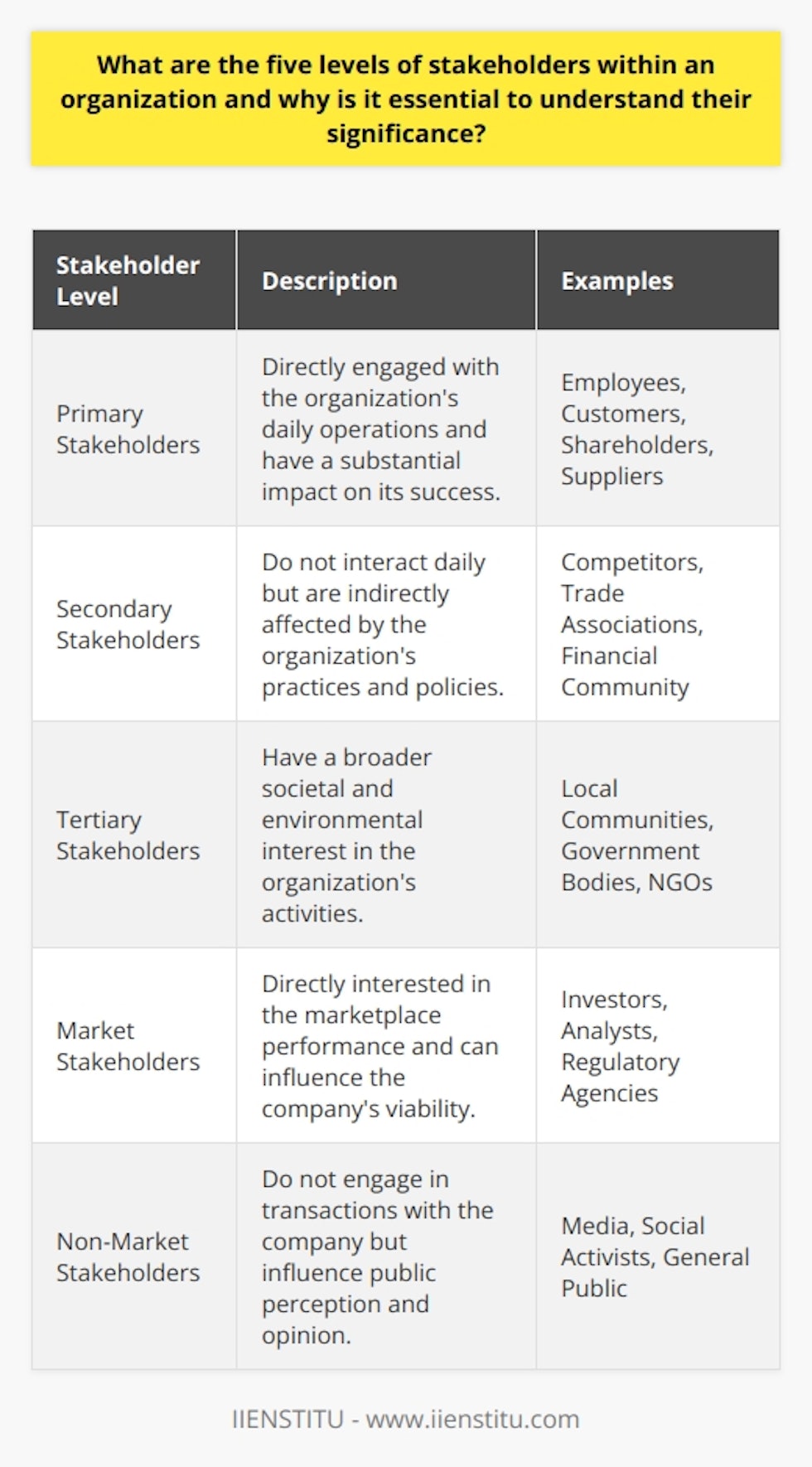 Understanding the five levels of stakeholders within an organization is pivotal for strategic management and concerted decision-making. This multi-tier categorization provides a structural approach to stakeholder analysis, enabling organizations to prioritize engagement and tailor communication strategies according to stakeholder influence and interest.Primary StakeholdersPrimary stakeholders are integral to an organization's operation and success. They are those who have a direct stake in the company and are affected by its day-to-day functioning. This includes employees who are critical to operational success, customers whose satisfaction is tantamount to revenue generation, shareholders who have a financial stake, and suppliers who depend on the business relationship. Attending to the concerns and needs of primary stakeholders is essential for maintaining a sustainable business model and ensuring long-term profitability.Secondary StakeholdersSecondary stakeholders are those who might not interact with the organization on a daily basis but are affected by its practices and policies indirectly. This group may include competitors who share market space, trade associations that advocate for industry standards, and the financial community that tracks the organization's performance. Interaction with secondary stakeholders often impels innovation, ensures adherence to industry standards, and presents an avenue for strategic alliances.Tertiary StakeholdersTertiary stakeholders are those who have an interest in the organization's impact within broader societal and environmental contexts. They tend to include local communities that may be affected by the organization's operations, government bodies regulating compliance with laws, and non-governmental organizations (NGOs) that scrutinize the company’s social and environmental accountability. Nurturing relationships with tertiary stakeholders is not only essential to maintain a license to operate but also contributes to corporate social responsibility and community well-being.Market StakeholdersMarket stakeholders possess a definite interest in the company's market performance and can significantly influence its marketplace viability. This group is wide-ranging and includes parties such as investors, analysts, customers, suppliers, and even regulatory agencies. Understanding market stakeholders’ interests enables companies to align their marketing strategies, supply chain management, product development, and regulatory compliance efforts in line with market expectations and dynamics.Non-Market StakeholdersNon-market stakeholders are those who do not partake in the economic transactions of the company yet are influential in shaping public perception and opinion. Media outlets, social activists, and the general public fall into this category. These stakeholders can amplify or damage a company's reputation based on its decisions and actions. Therefore, it is imperative to engage with non-market stakeholders through community relations, corporate communications, and public relations campaigns, hence building goodwill and societal trust.In conclusion, recognizing the hierarchy of stakeholders is indispensable for an organization's strategic framework. It enables the prioritization of stakeholder needs and the crafting of nuanced engagement strategies. By effectively managing these relationships, an organization can foster loyalty, anticipate and mitigate risks, influence public opinion, and enhance its reputation, all of which are key to thriving in a competitive and dynamic business environment.