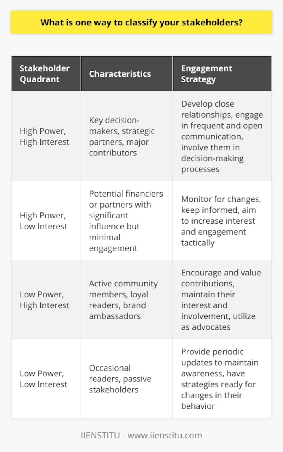 Classifying stakeholders by their power and interest is a strategic approach that offers insight into how individuals or entities may engage with or influence a project such as a blog. This classification can be particularly valuable for organizations such as IIENSTITU, which may run a variety of educational and informational blogs as part of their operations.**Power Assessment**To determine stakeholder power, one must reflect on each stakeholder's ability to impact the blog. This impact could manifest through decision-making capabilities, financial contributions, or their role in content distribution and reach. A stakeholder with significant power might be someone with access to technical resources vital for the blog's deployment, or it could be a regulatory body that could influence the operation of the blog based on legal or ethical guidelines.**Interest Evaluation**Evaluating interest involves looking at the stakeholder's level of concern or enthusiasm for the blog's performance and content. Those with high interest might regularly engage with posts, leave comments, share content on their networks, or contribute their own writings if the platform allows for guest posts. Their feedback and interactions can be instrumental in shaping the tone and direction of the blog.**Stakeholder Quadrants**With the power and interest dimensions defined, stakeholders can be mapped onto a matrix, typically known as the Power/Interest grid, which helps in developing communication and engagement strategies for each group:1. **High Power, High Interest**: This quadrant includes the blog's primary stakeholders. A tailored strategy to foster strong relationships and open communication lines with these stakeholders is essential. They might include lead content creators, strategic partners, or high-value contributors who are instrumental in driving the blog forward.2. **High Power, Low Interest**: Stakeholders here might not engage much with the blog but hold the power to affect it significantly. These could be potential financiers or partners who are currently passive but could either accelerate or impede the blog's progress depending on changes in their engagement level.3. **Low Power, High Interest**: Often this quadrant is populated with the blog's most loyal readers and community members. They may not have formal power but their advocacy and engagement are valuable. Honoring their contributions and maintaining their involvement is key, as they can act as ambassadors for the blog's brand. 4. **Low Power, Low Interest**: Stakeholders with both low power and interest typically require minimal direct management but keeping them informed might be beneficial. They might be occasional readers or those who sporadically consume content. Out of sight, out of mind can be risky; changes in their perception or behavior can arise and it's wise to be prepared.To summarize, classifying stakeholders in terms of power and interest provides a structured way to visualize and prioritize where efforts and resources should be focused to manage a blog effectively. Each quadrant necessitates a different handling strategy and by tailoring communications and engagement efforts accordingly, a blog owner or a content-focused institution like IIENSTITU can ensure they address the needs of their stakeholders in an efficient and proactive manner.
