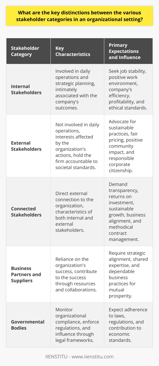 Understanding stakeholder categories in an organizational environment is vital to successfully manage relationships and align interests towards the organization's objectives. Each stakeholder group exerts a unique blend of influence and holds distinct expectations, which necessitates strategic consideration in management practices.Internal StakeholdersInternal stakeholders form the backbone of the organization as they are involved in the day-to-day operations and the long-term strategic planning. This group is characterized by a more intimate association with the company's outcomes. Their investment in the firm's health is profound as their personal and professional lives are very often intertwined with the success of the organization. Employees, for instance, will naturally prioritize job stability, a positive work environment, and potential for advancement. Managers and directors are typically invested in the company's efficiency, reputation, and profitability. This group tends to have the most immediate and direct impact on the organization's culture, ethical standards, and operational effectiveness.External StakeholdersExternal stakeholders are not part of the day-to-day organizational operations but have interests that are influenced by the organization's actions. This category can cover a wide spectrum of individuals and entities, from the customers and communities the organization serves, to governmental bodies and advocacy groups that monitor and influence its activities. One key aspect is that external stakeholders usually hold the organization accountable to broader societal and economic standards. For example, customers might advocate for sustainable practices and fair pricing, whereas communities could be focused on local employment opportunities and responsible corporate citizenship.Connected StakeholdersConnected stakeholders are those with a direct but external connection to the organization. They have certain attributes of both internal and external stakeholders. Shareholders and investors are the most prevalent connected stakeholders, and they are critical since their investments are tied directly to the company's financial performance. They demand transparency, returns on investments, and sustainable growth. Business partners and major suppliers, on the other hand, may rely on the organization's success for their own prosperity but also contribute significantly to that success through resources, collaborations, and shared expertise.Categorizing StakeholdersCategorizing stakeholders into internal, external, and connected helps the organization to understand and prioritize its relationships based on the nature and the depth of their impact. Each category mandates different communication strategies, engagement methods, and management tactics. While internal stakeholders may require a focus on HR policies and organizational culture, external stakeholders might need attention through public relations and corporate social responsibility initiatives. Connected stakeholders could necessitate strategic alignment and thorough contract management.An adept organization will adopt a multi-faceted approach to stakeholder management that recognizes and respects the unique perspective and value each group brings to the table. In doing so, the organization not only enhances its operational efficiency and corporate image but also solidifies its foundations for sustainable growth and success. Understanding and working with these different categories help foster a harmonious balance of interests, which is essential in the dynamic landscape of modern business.