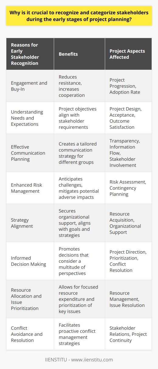 Recognizing and categorizing stakeholders during the initial phases of project planning is fundamentally tied to the success of any project. This stage is not simply a procedural step, but rather a strategic process that can define the trajectory and the effectiveness of the entire project. A clear and early identification of stakeholders ensures a comprehensive understanding of the various interests and influences that will impact the project's development.In the realm of stakeholder identification, every project has a unique landscape. Stakeholders can range from internal team members to external partners, affected communities, regulatory bodies, and even the environment. Early recognition of these parties is vital for several reasons.Engagement and Buy-In: Early stakeholder recognition fosters engagement and ensures that key individuals and groups are on board with the proposed plan. Stakeholder buy-in is essential for the smooth progression of the project, as it can drastically reduce resistance and increase cooperative efforts.Understanding Needs and Expectations: Different stakeholders have distinct needs and expectations. Identifying these early on helps to define project objectives that are aligned with these requirements, thus enhancing the likelihood of success and acceptance of the final outcome.Effective Communication Planning: Recognizing stakeholders enables the design of a tailored communication plan. Each stakeholder group may necessitate a distinct form of communication in terms of frequency, method, and detail. Effective communication is essential for transparency and maintaining the flow of important project information.Enhanced Risk Management: Anticipating the stakeholders' reactions and understanding their concerns are pivotal for effective risk management. It allows project planners to foresee challenges and create strategies to mitigate potential adverse impacts. Early stakeholder mapping can play a critical role in identifying risks that may not be immediately apparent.Strategy Alignment: By defining stakeholders immediately, projects can ensure alignment with broader organizational strategies and goals. This alignment helps in securing the necessary support and resources from decision-makers within the organization, such as upper management or the board of directors.Informed Decision Making: Throughout the project's lifecycle, decisions must be made that can affect multiple stakeholders. Early stakeholder identification permits a more comprehensive view of the decision-making landscape, thereby promoting choices that are informed by a multitude of perspectives.Resource Allocation and Issue Prioritization: When stakeholders are categorized into primary, secondary, and tertiary groups, it paves the way for more effective resource allocation. Understanding the influence and interest levels of each group allows project managers to prioritize issues and address the most pressing or impactful ones first.Conflict Avoidance and Resolution: Early identification of stakeholders often leads to early detection of potential conflicts. Being proactive in understanding stakeholder positions can help in developing conflict resolution strategies, preventing escalation and facilitating smoother project progress.In essence, the recognition and categorization of stakeholders at the onset of project planning are about harnessing collective knowledge, steering clear of unforeseen roadblocks, and aligning disparate interests for common goals. This stage is not merely an academic exercise but a practical approach that directly contributes to project efficacy, sustainability, and overall success.