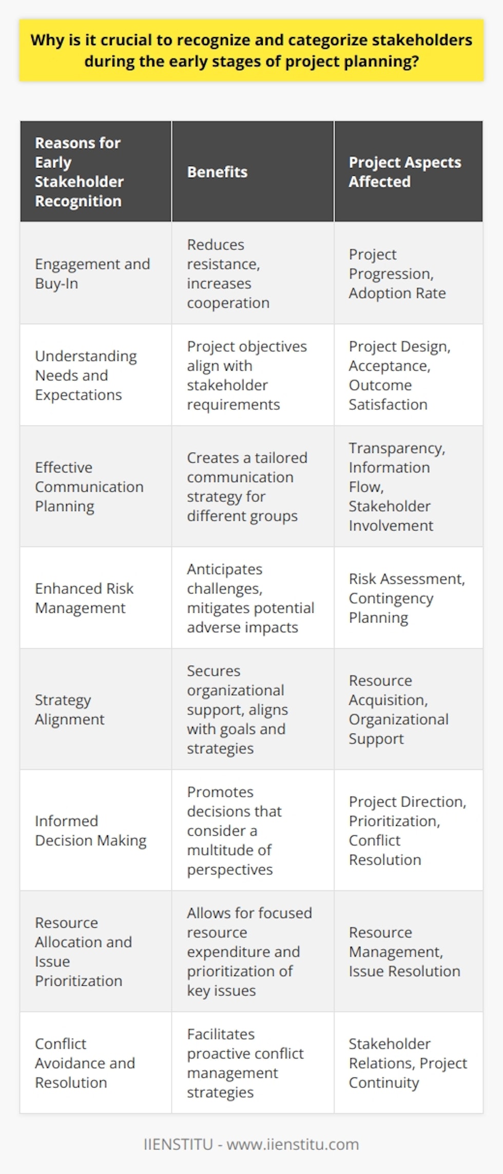 Recognizing and categorizing stakeholders during the initial phases of project planning is fundamentally tied to the success of any project. This stage is not simply a procedural step, but rather a strategic process that can define the trajectory and the effectiveness of the entire project. A clear and early identification of stakeholders ensures a comprehensive understanding of the various interests and influences that will impact the project's development.In the realm of stakeholder identification, every project has a unique landscape. Stakeholders can range from internal team members to external partners, affected communities, regulatory bodies, and even the environment. Early recognition of these parties is vital for several reasons.Engagement and Buy-In: Early stakeholder recognition fosters engagement and ensures that key individuals and groups are on board with the proposed plan. Stakeholder buy-in is essential for the smooth progression of the project, as it can drastically reduce resistance and increase cooperative efforts.Understanding Needs and Expectations: Different stakeholders have distinct needs and expectations. Identifying these early on helps to define project objectives that are aligned with these requirements, thus enhancing the likelihood of success and acceptance of the final outcome.Effective Communication Planning: Recognizing stakeholders enables the design of a tailored communication plan. Each stakeholder group may necessitate a distinct form of communication in terms of frequency, method, and detail. Effective communication is essential for transparency and maintaining the flow of important project information.Enhanced Risk Management: Anticipating the stakeholders' reactions and understanding their concerns are pivotal for effective risk management. It allows project planners to foresee challenges and create strategies to mitigate potential adverse impacts. Early stakeholder mapping can play a critical role in identifying risks that may not be immediately apparent.Strategy Alignment: By defining stakeholders immediately, projects can ensure alignment with broader organizational strategies and goals. This alignment helps in securing the necessary support and resources from decision-makers within the organization, such as upper management or the board of directors.Informed Decision Making: Throughout the project's lifecycle, decisions must be made that can affect multiple stakeholders. Early stakeholder identification permits a more comprehensive view of the decision-making landscape, thereby promoting choices that are informed by a multitude of perspectives.Resource Allocation and Issue Prioritization: When stakeholders are categorized into primary, secondary, and tertiary groups, it paves the way for more effective resource allocation. Understanding the influence and interest levels of each group allows project managers to prioritize issues and address the most pressing or impactful ones first.Conflict Avoidance and Resolution: Early identification of stakeholders often leads to early detection of potential conflicts. Being proactive in understanding stakeholder positions can help in developing conflict resolution strategies, preventing escalation and facilitating smoother project progress.In essence, the recognition and categorization of stakeholders at the onset of project planning are about harnessing collective knowledge, steering clear of unforeseen roadblocks, and aligning disparate interests for common goals. This stage is not merely an academic exercise but a practical approach that directly contributes to project efficacy, sustainability, and overall success.